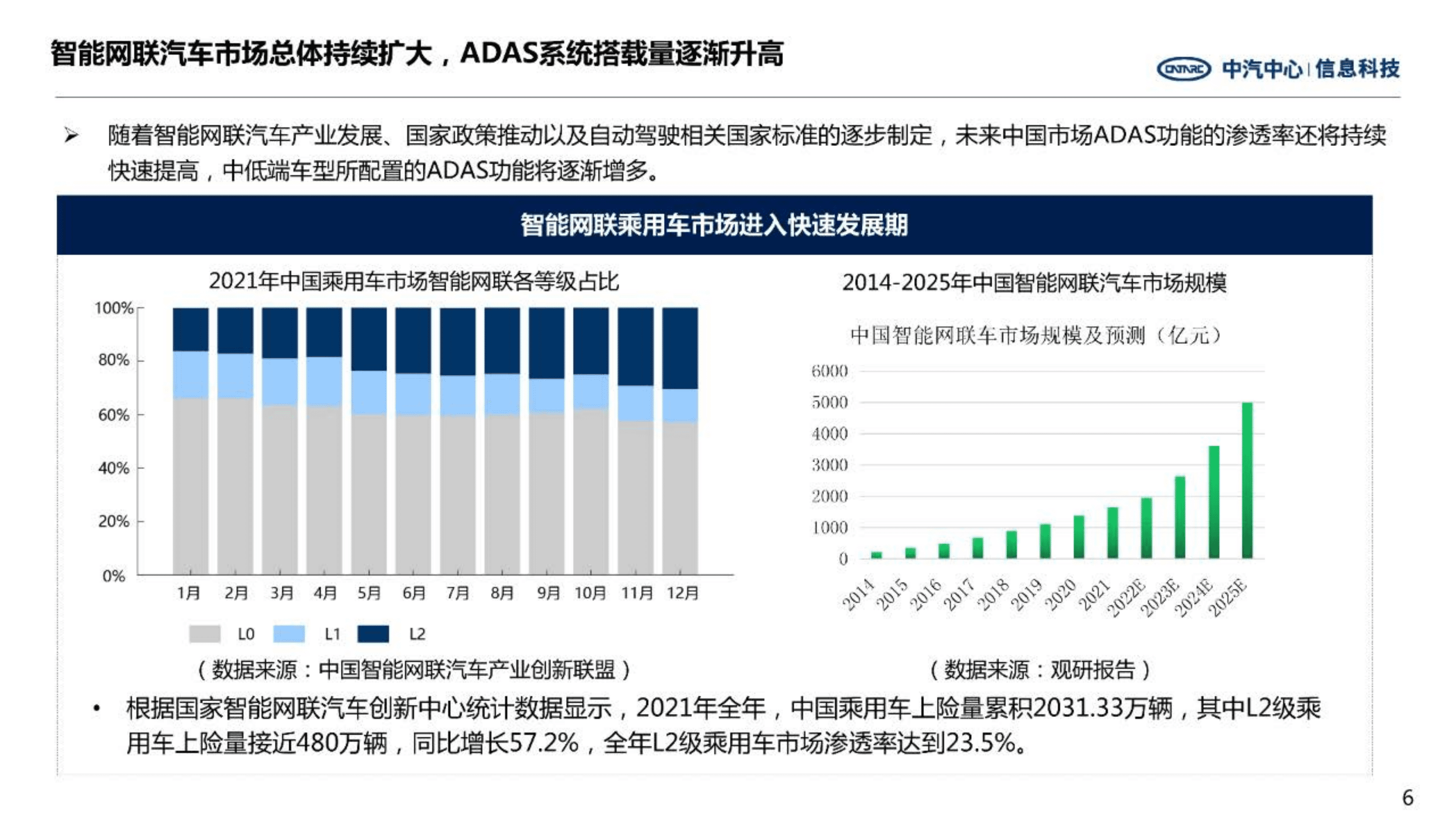 中汽中心：2022年智能驾驶ADAS系统发展分析报告.pdf 第6页