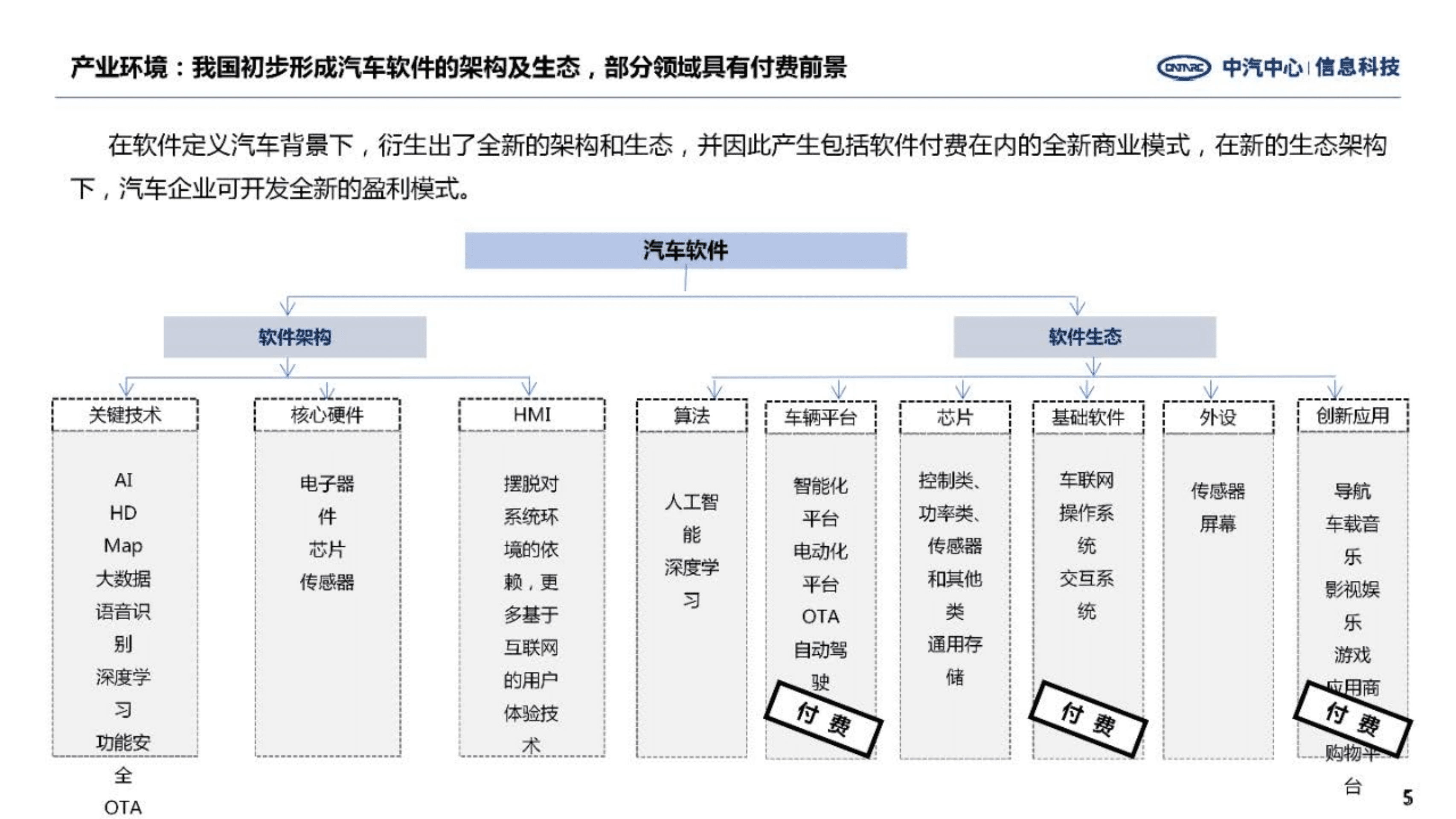 中汽中心：2022软件付费政策进展及竞企战略报告.pdf 第5页