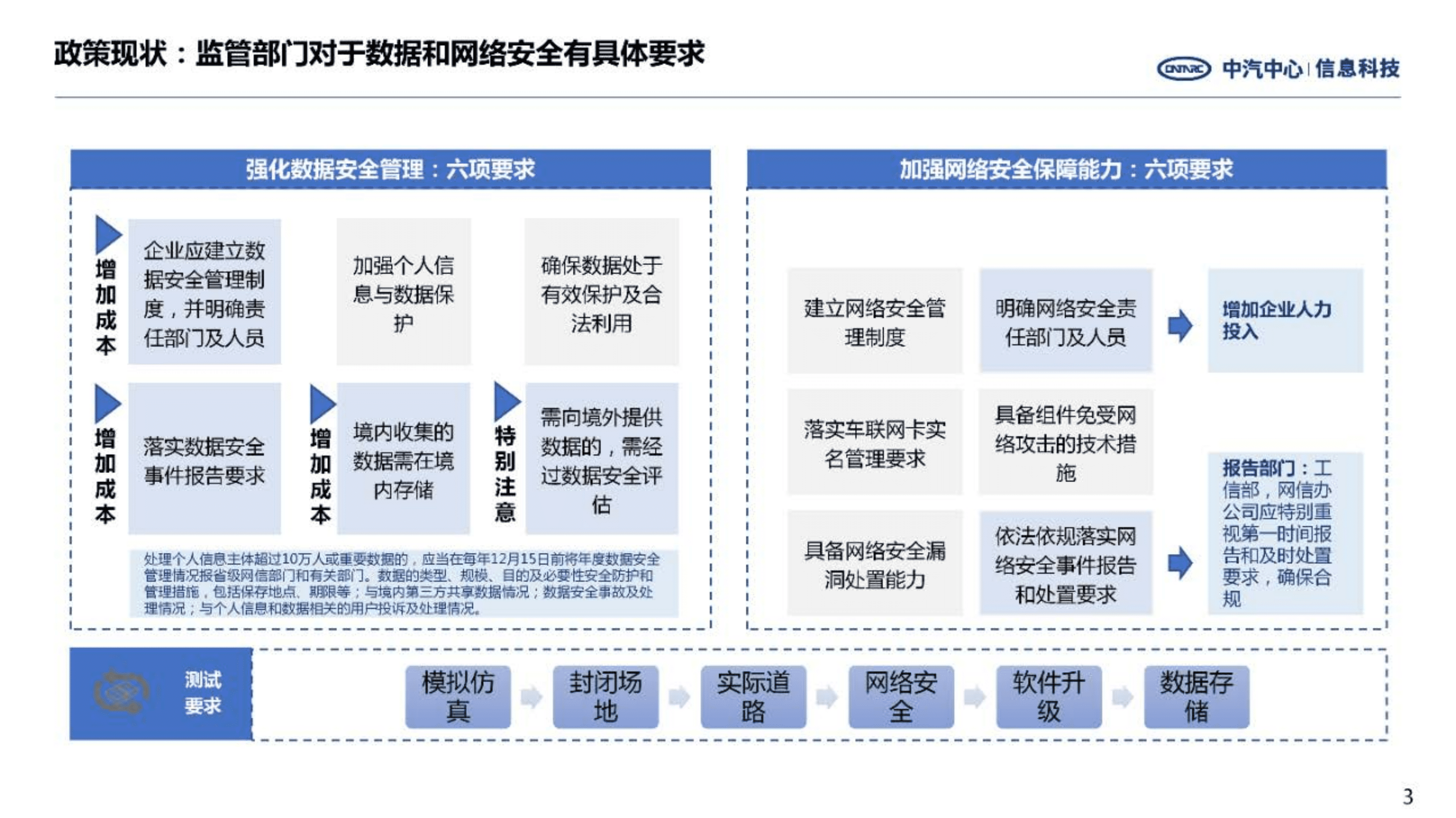 中汽中心：2022软件付费政策进展及竞企战略报告.pdf 第3页