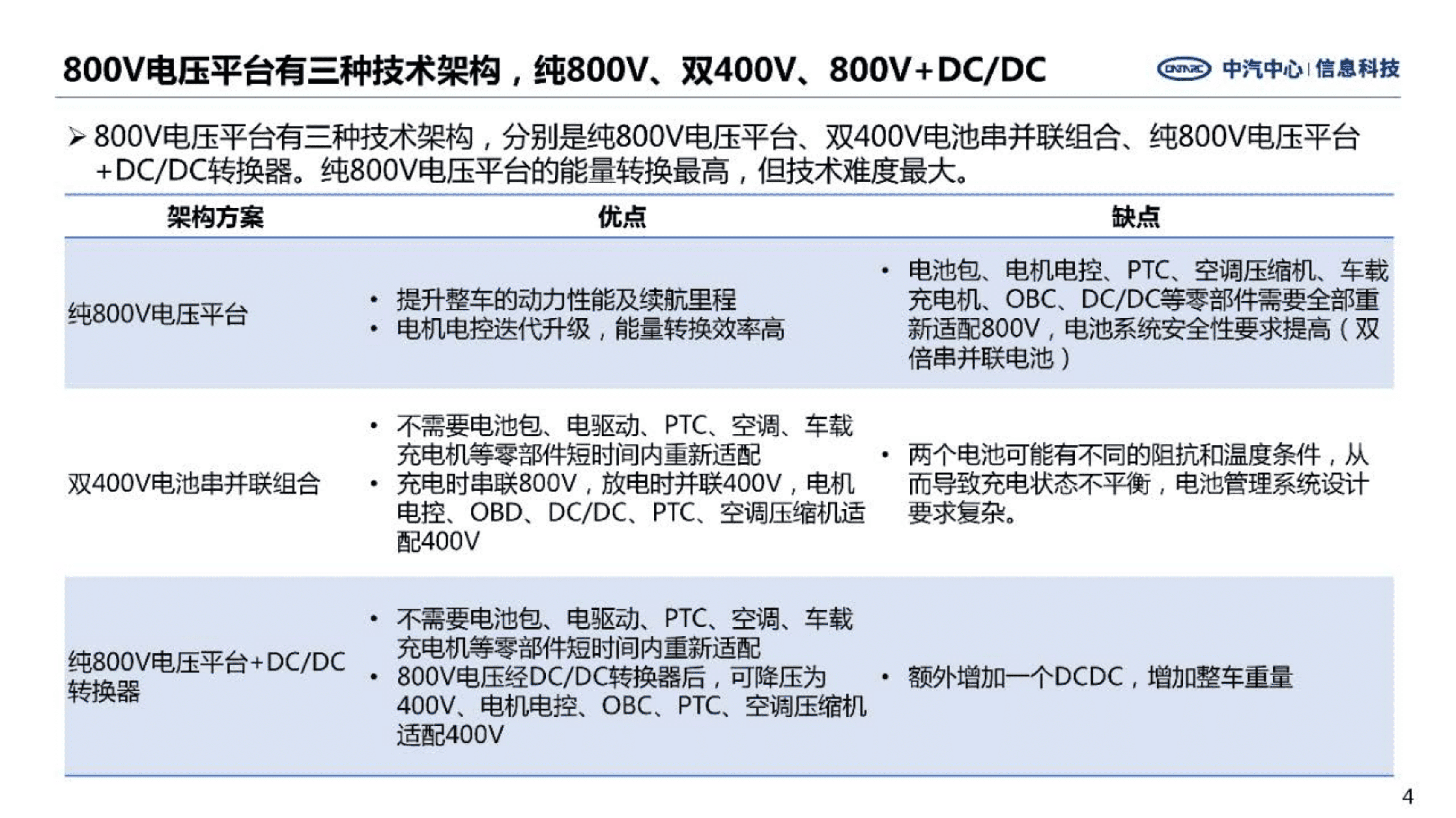中汽中心：2022新能源汽车高压快充行业研究报告.pdf 第4页