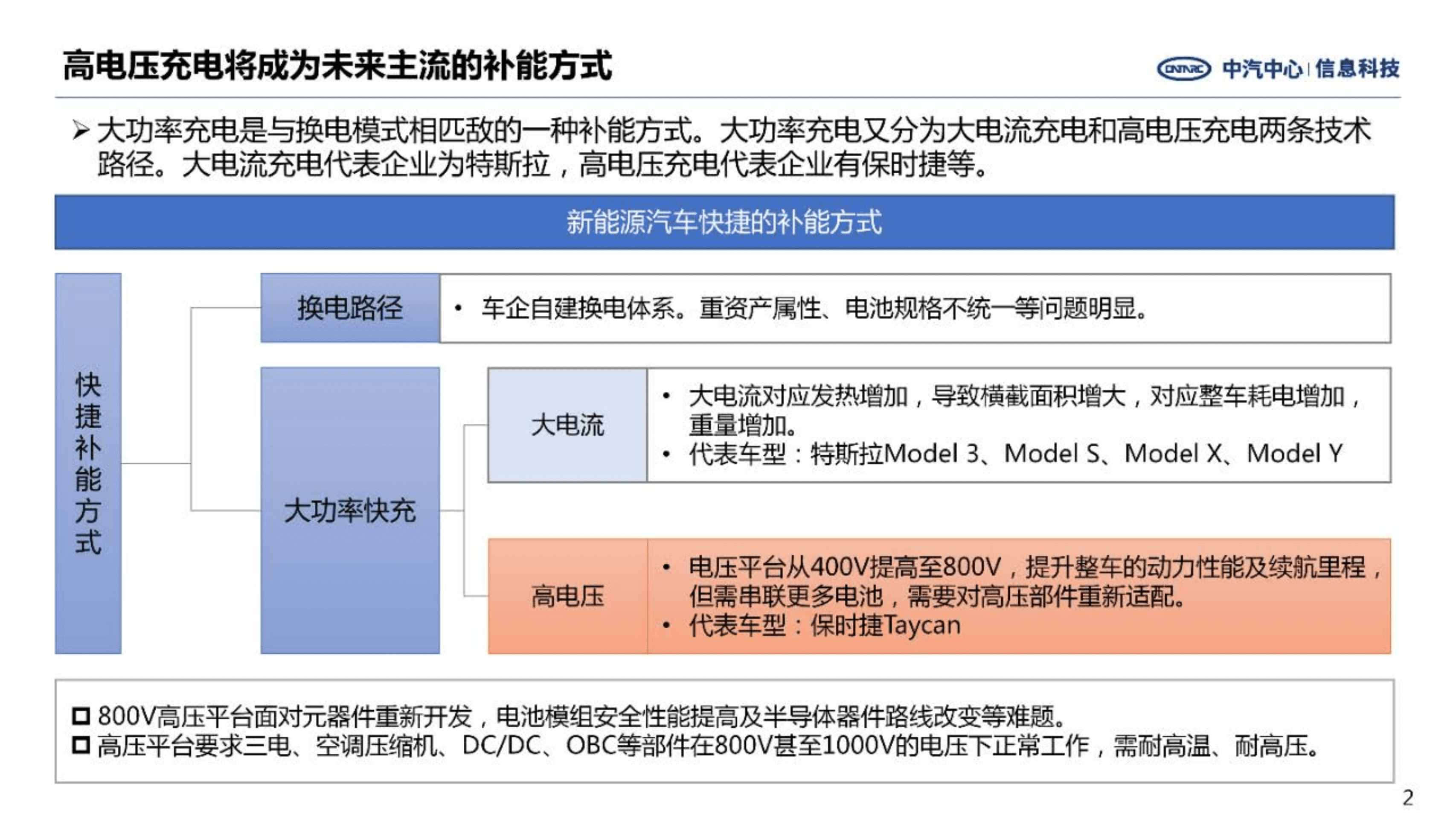 中汽中心：2022新能源汽车高压快充行业研究报告.pdf 第2页