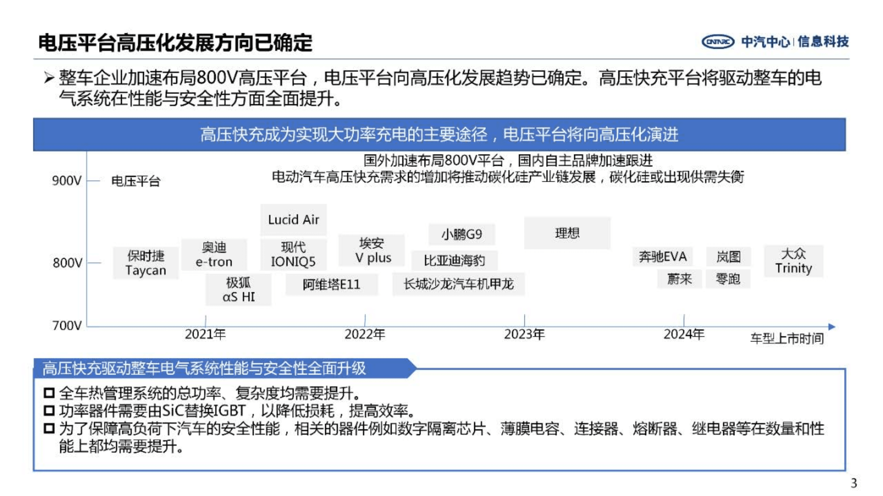 中汽中心：2022新能源汽车高压快充行业研究报告.pdf 第3页