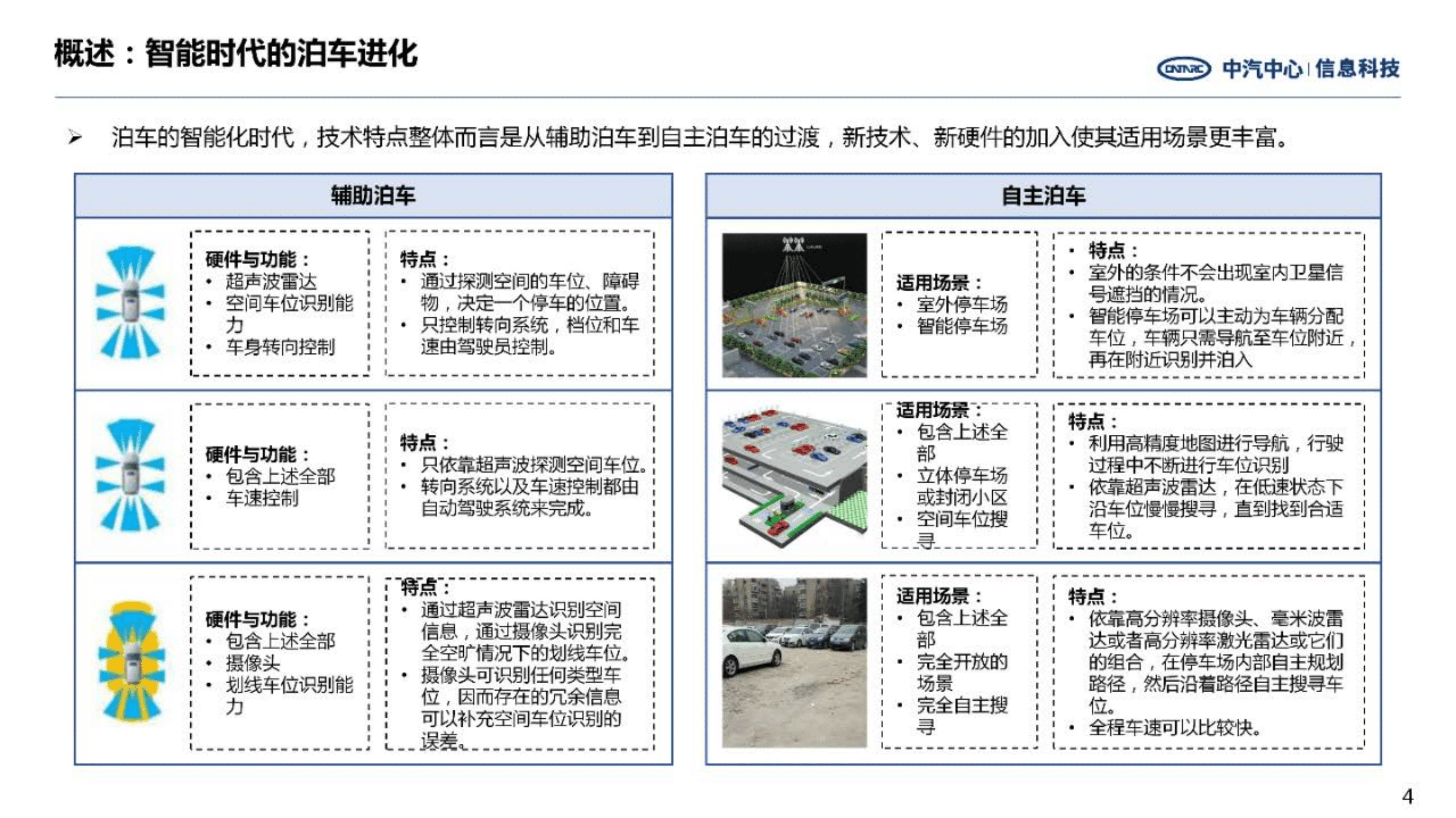 中汽中心：2022自动泊车技术发展现状及领先企业研究报告.pdf 第4页