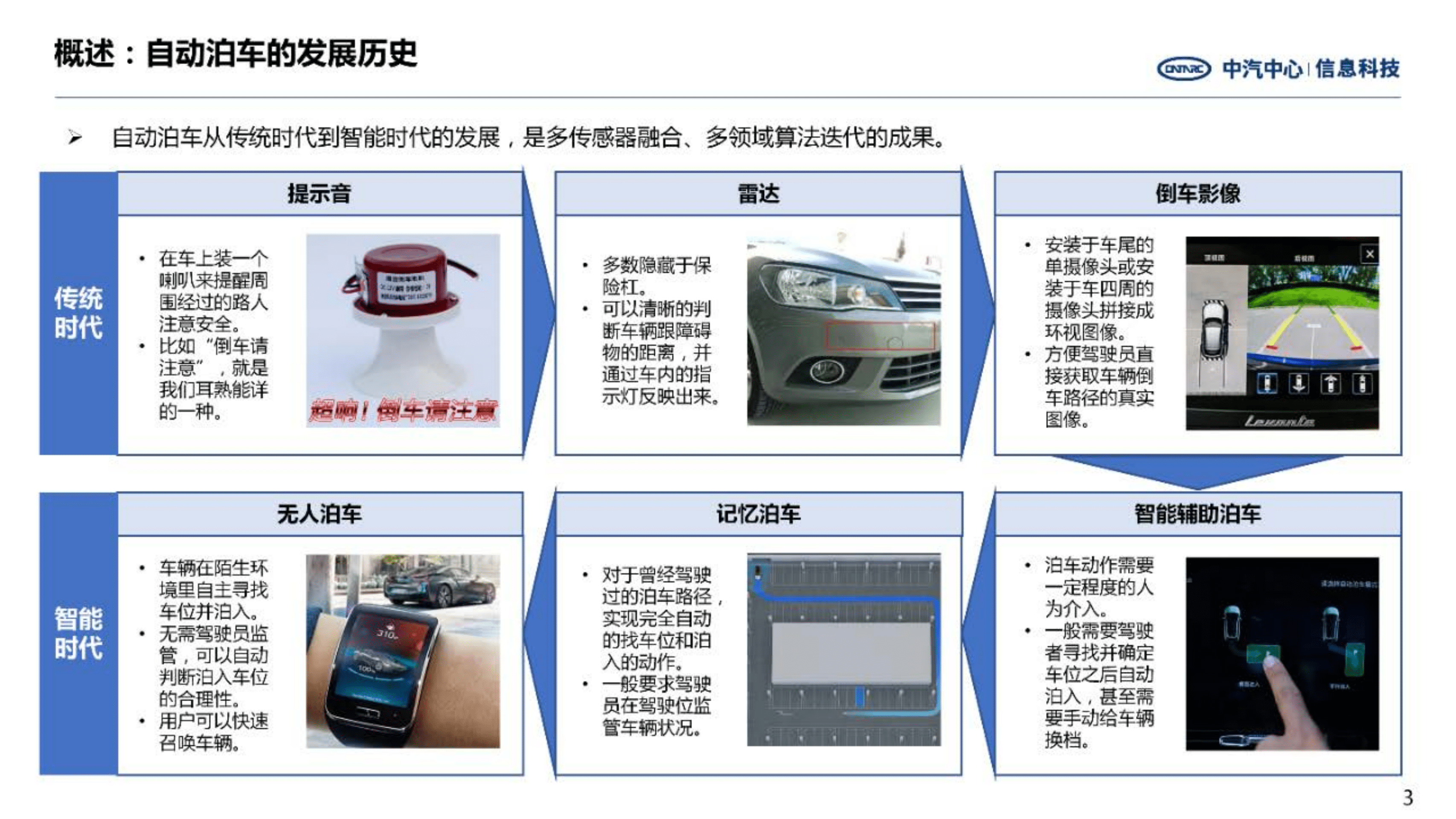 中汽中心：2022自动泊车技术发展现状及领先企业研究报告.pdf 第3页