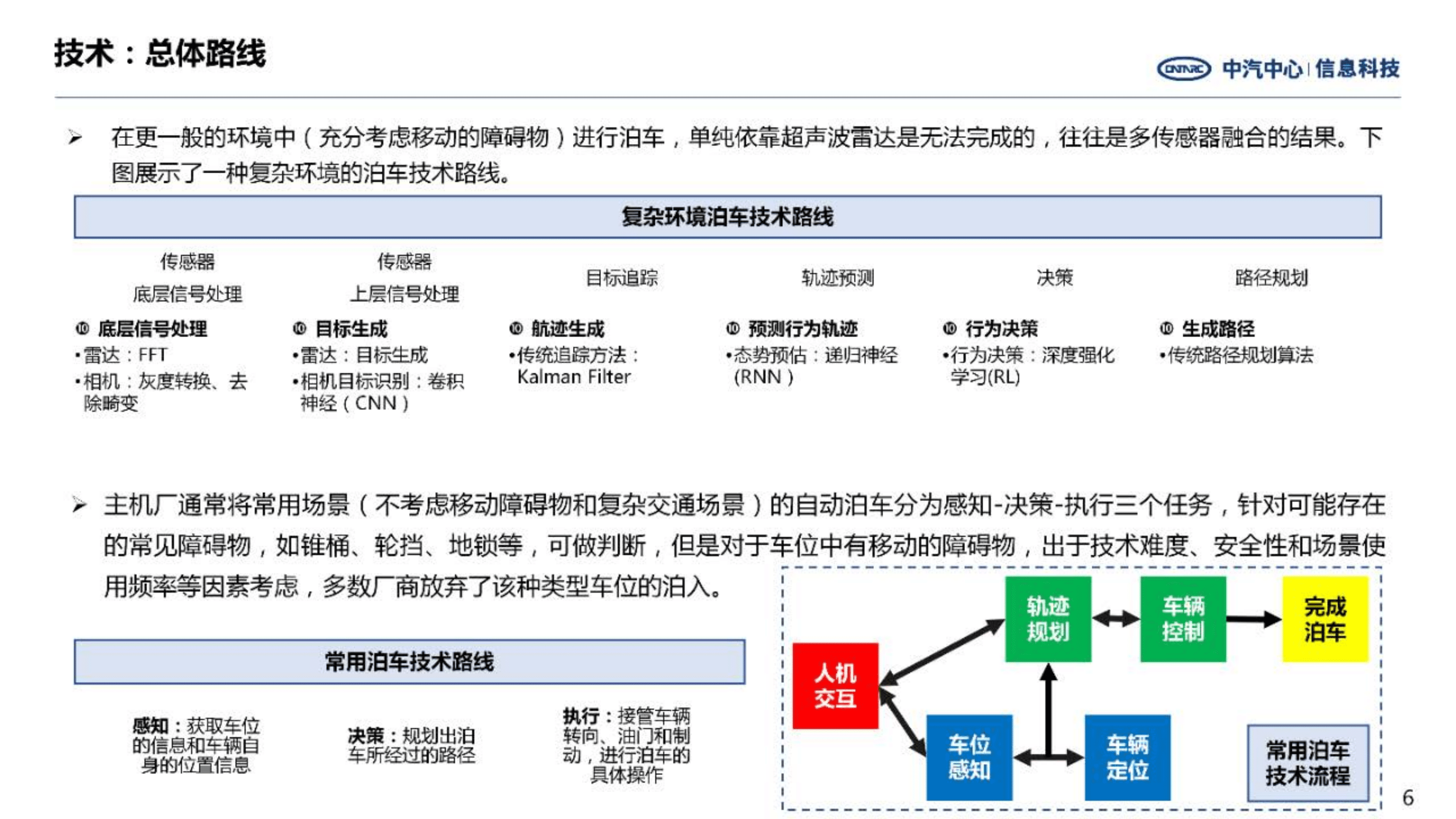 中汽中心：2022自动泊车技术发展现状及领先企业研究报告.pdf 第6页