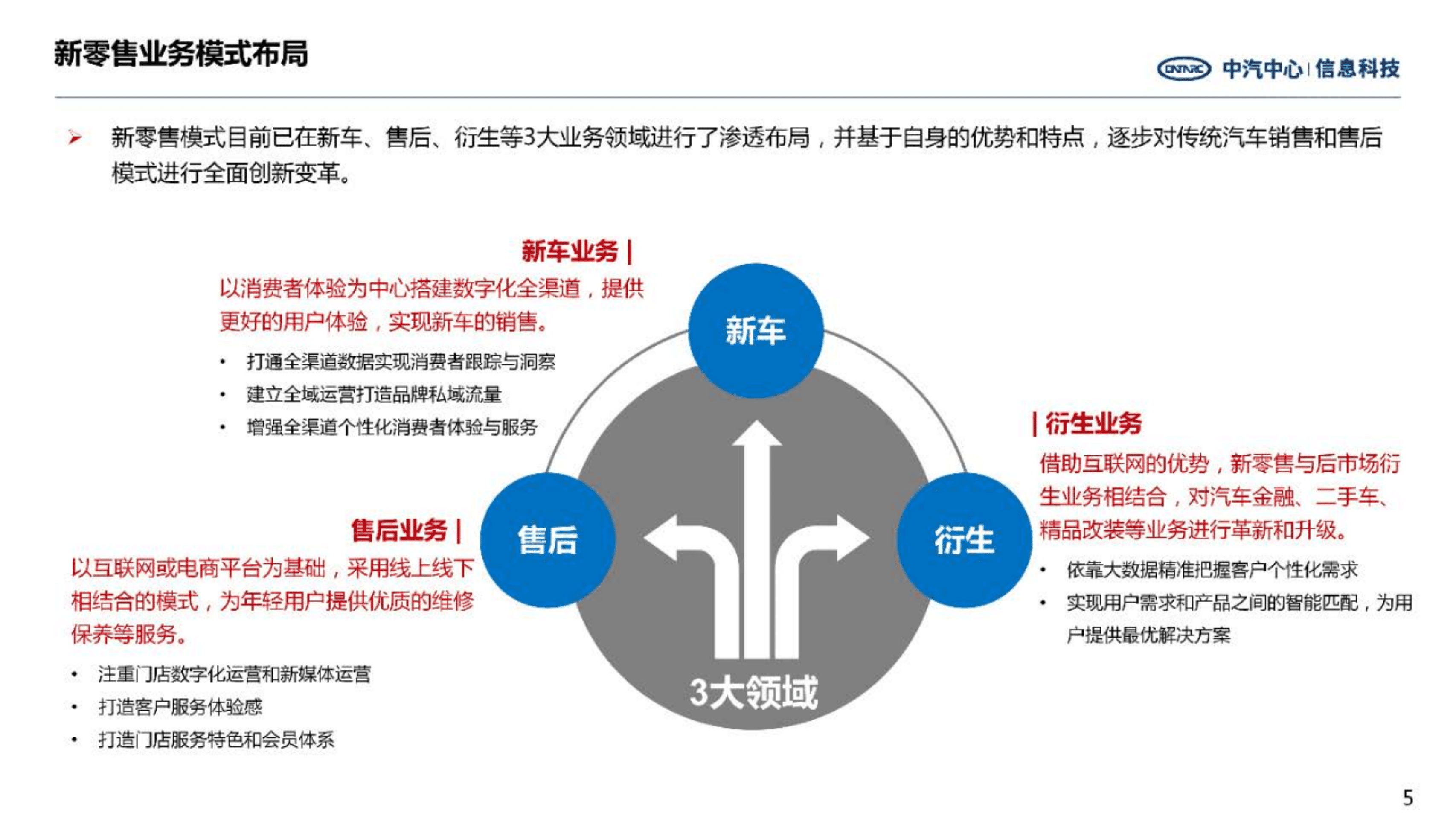 中汽中心：乘用车创新营销模式研究报告（2022）.pdf 第5页
