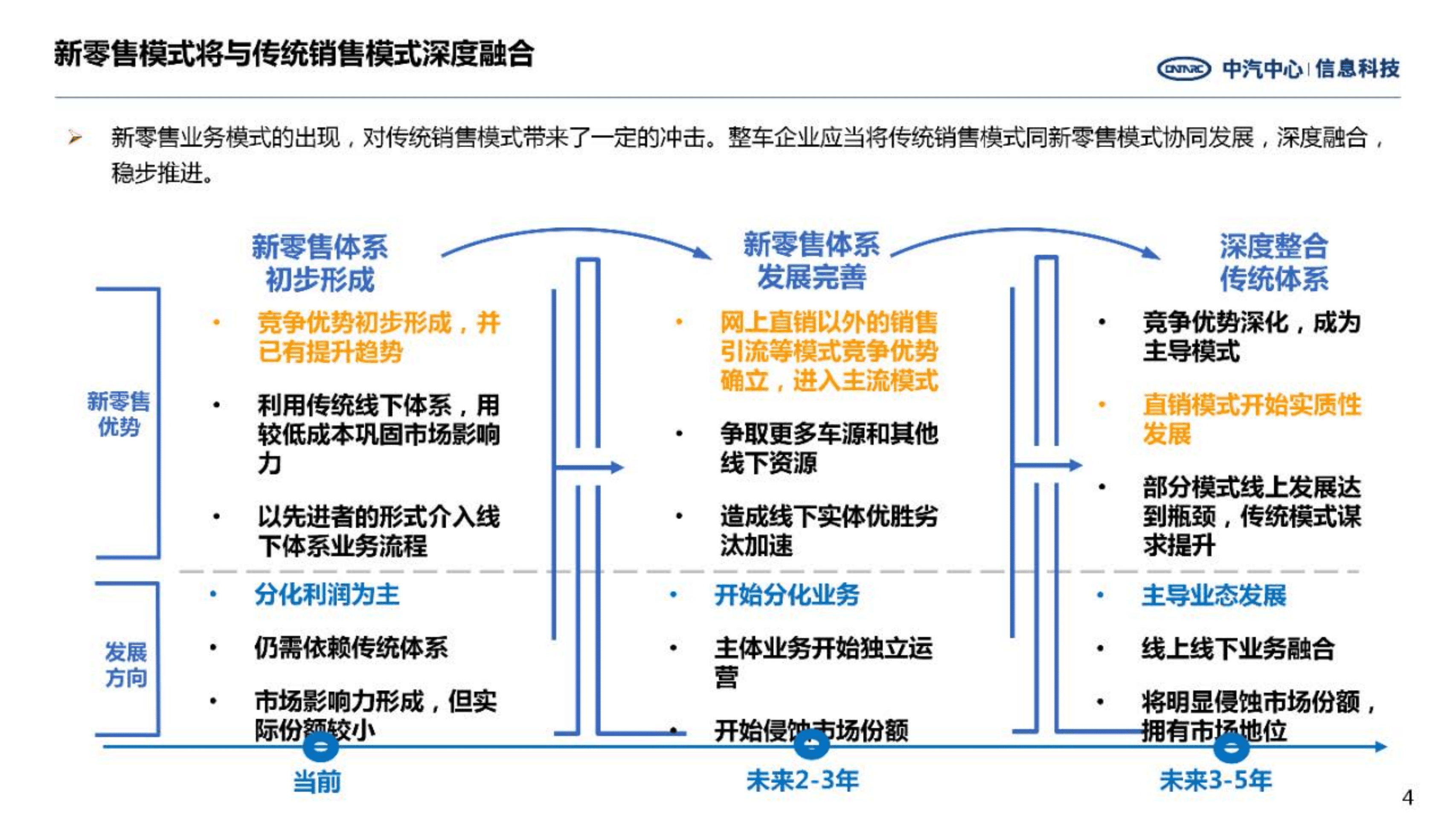 中汽中心：乘用车创新营销模式研究报告（2022）.pdf 第4页