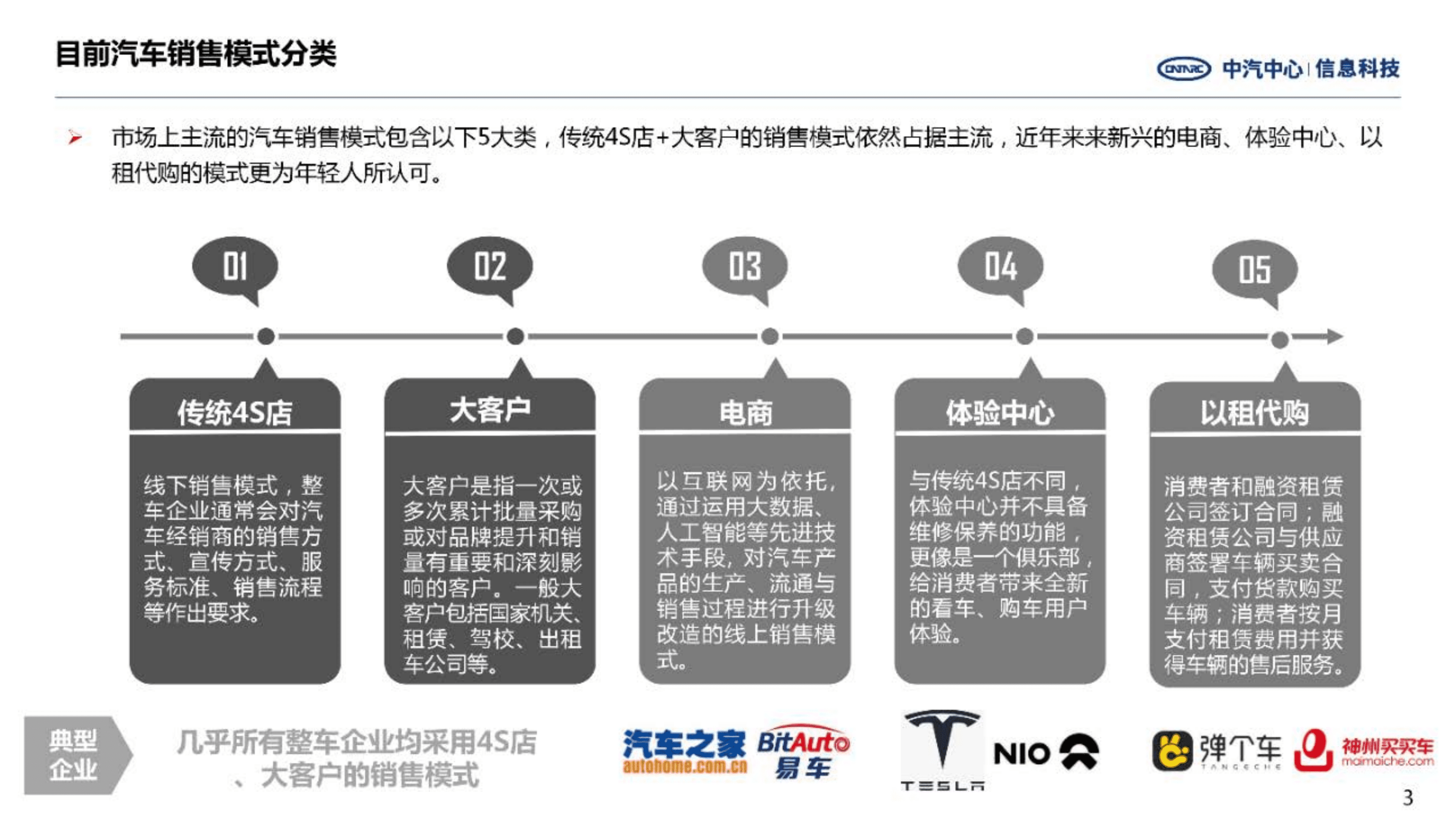 中汽中心：乘用车创新营销模式研究报告（2022）.pdf 第3页
