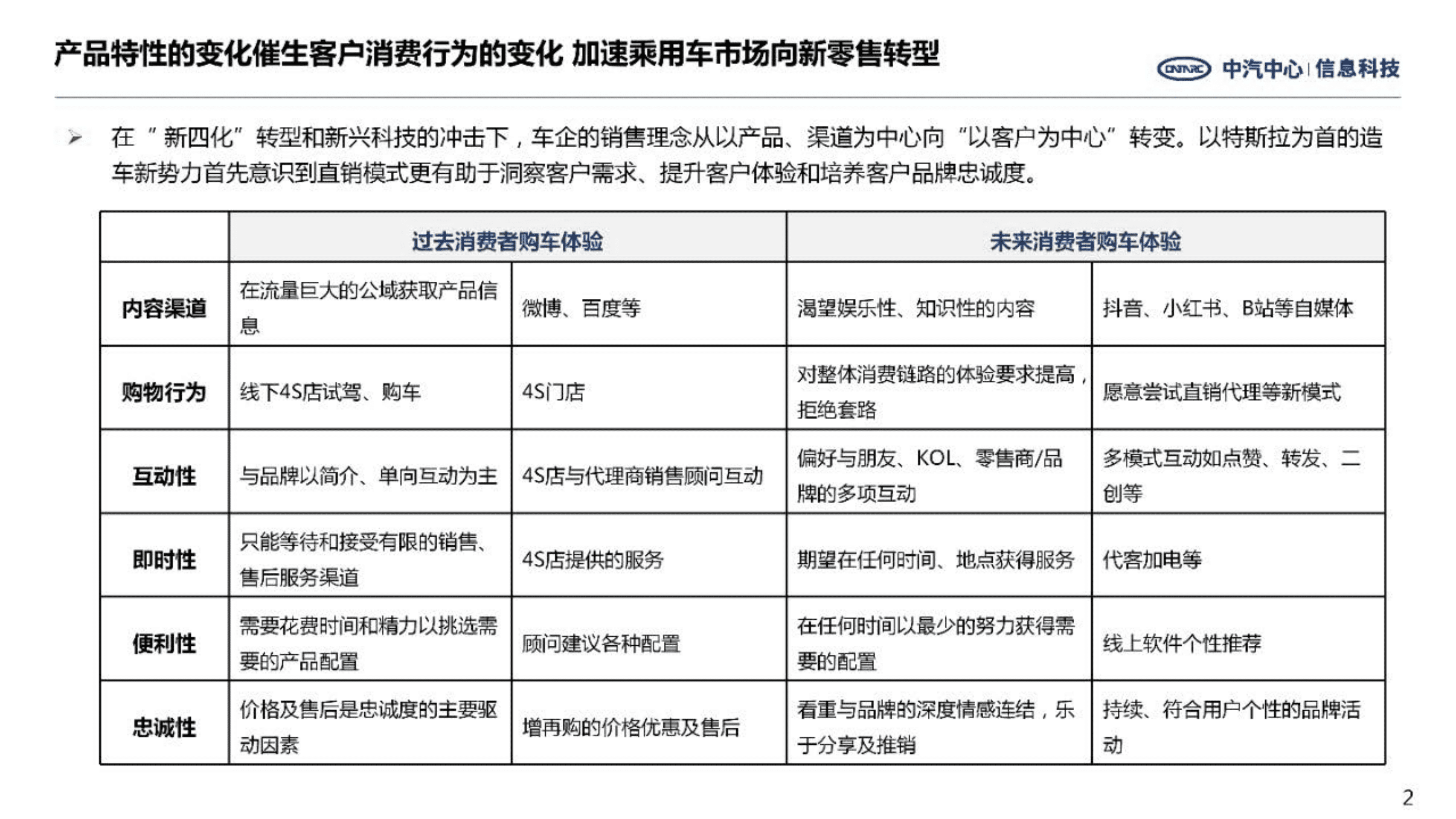 中汽中心：乘用车创新营销模式研究报告（2022）.pdf 第2页