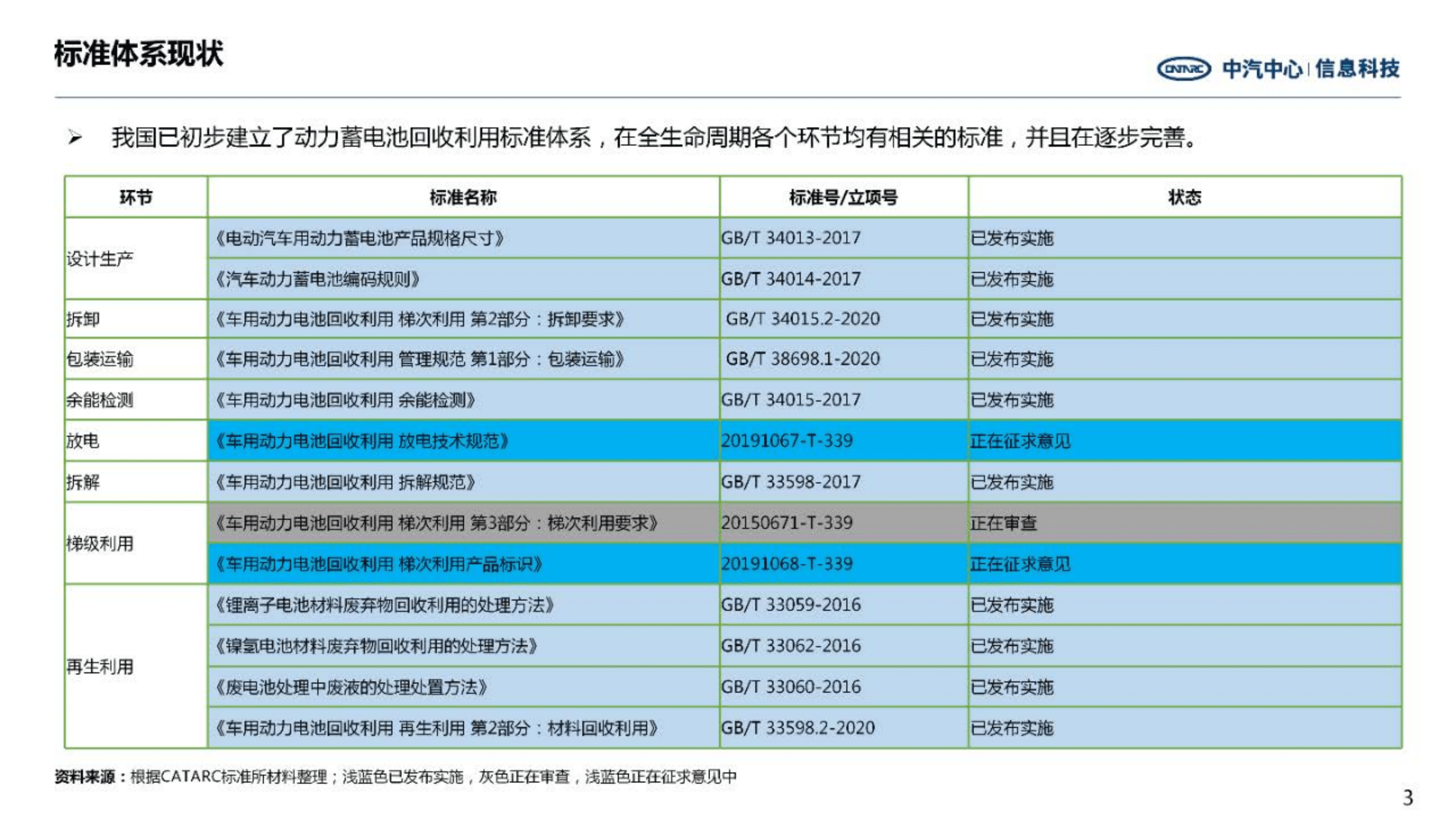 中汽中心：动力电池回收发展前景探索（2022）.pdf 第3页