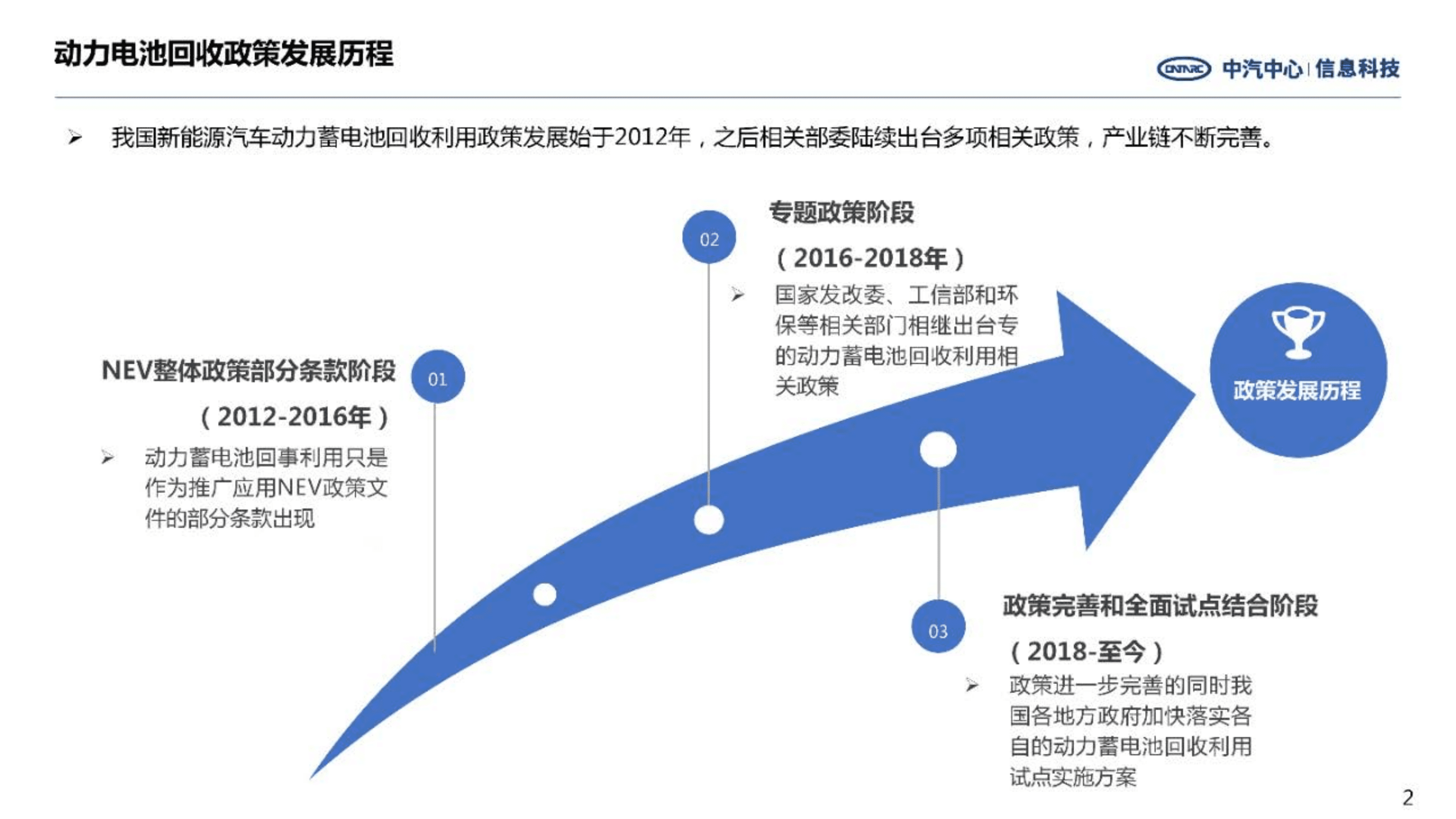 中汽中心：动力电池回收发展前景探索（2022）.pdf 第2页
