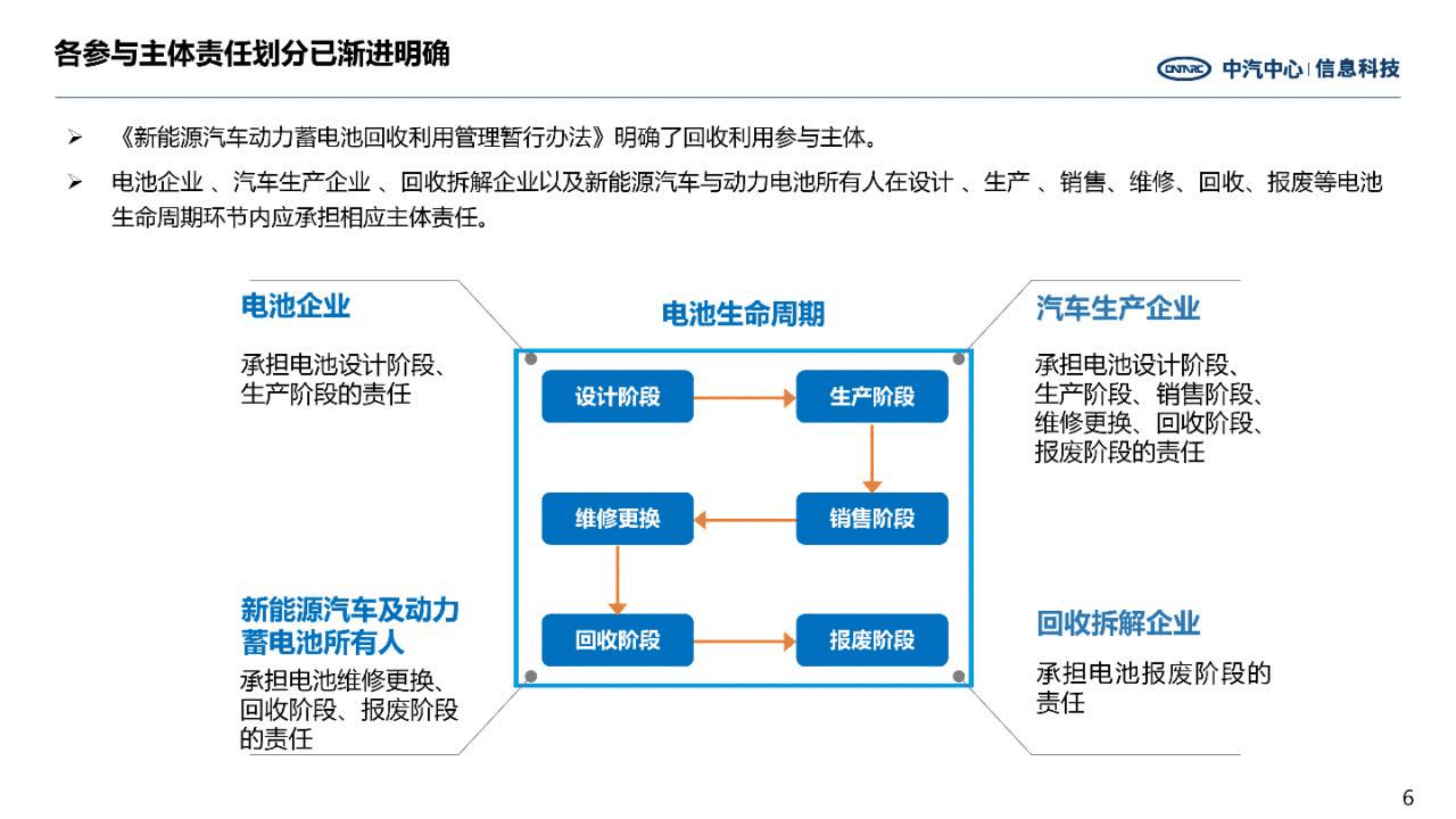 中汽中心：动力电池回收发展前景探索（2022）.pdf 第6页
