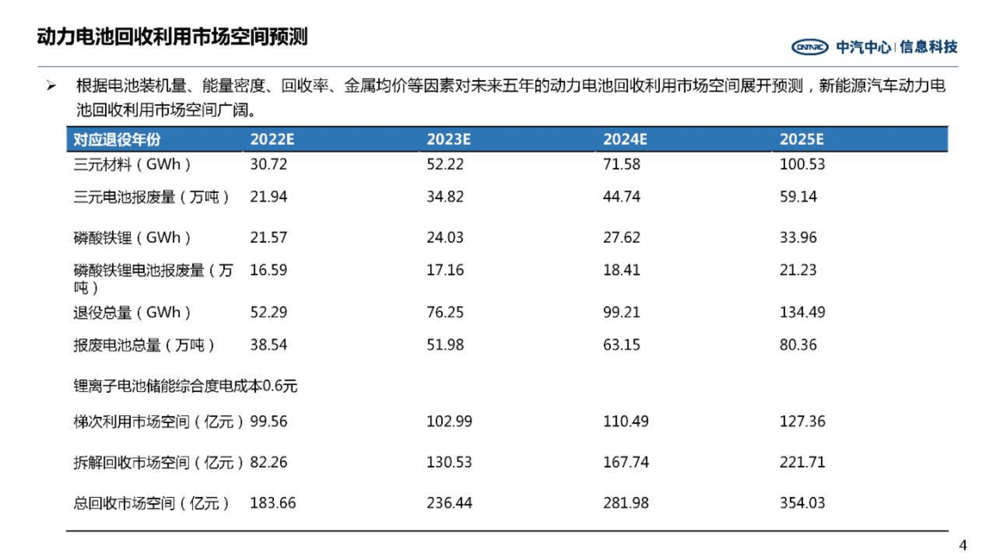 中汽中心：动力电池回收发展前景探索（2022）.pdf 第4页