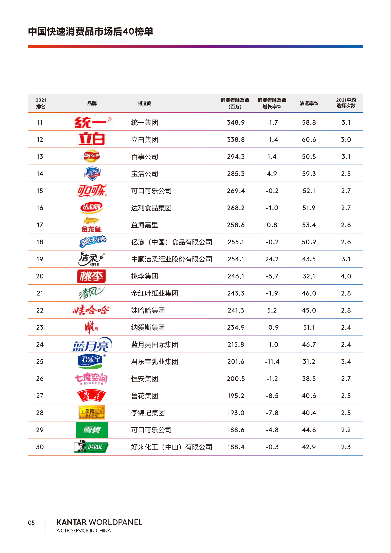 凯度：2022品牌足迹-中国快速消费品市场报告.pdf 第6页