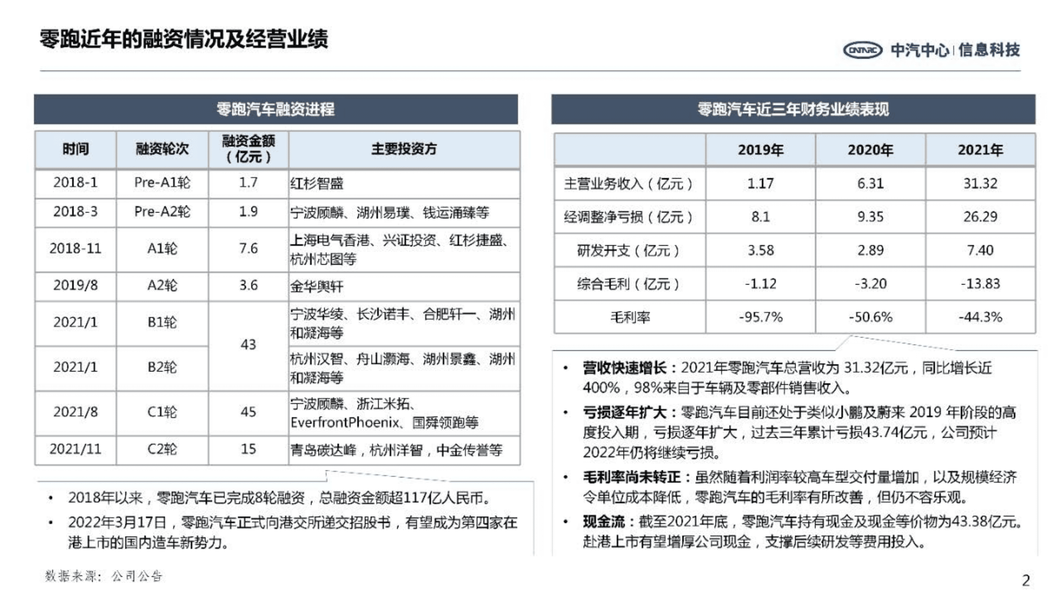 中汽中心：零跑汽车经营情况及战略进展研究报告（2022）.pdf 第2页