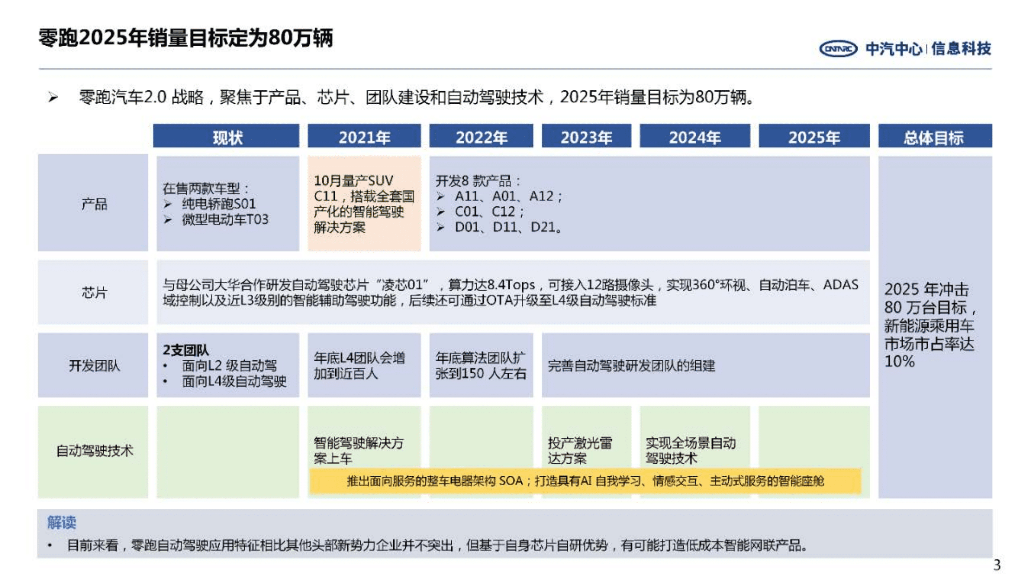 中汽中心：零跑汽车经营情况及战略进展研究报告（2022）.pdf 第3页