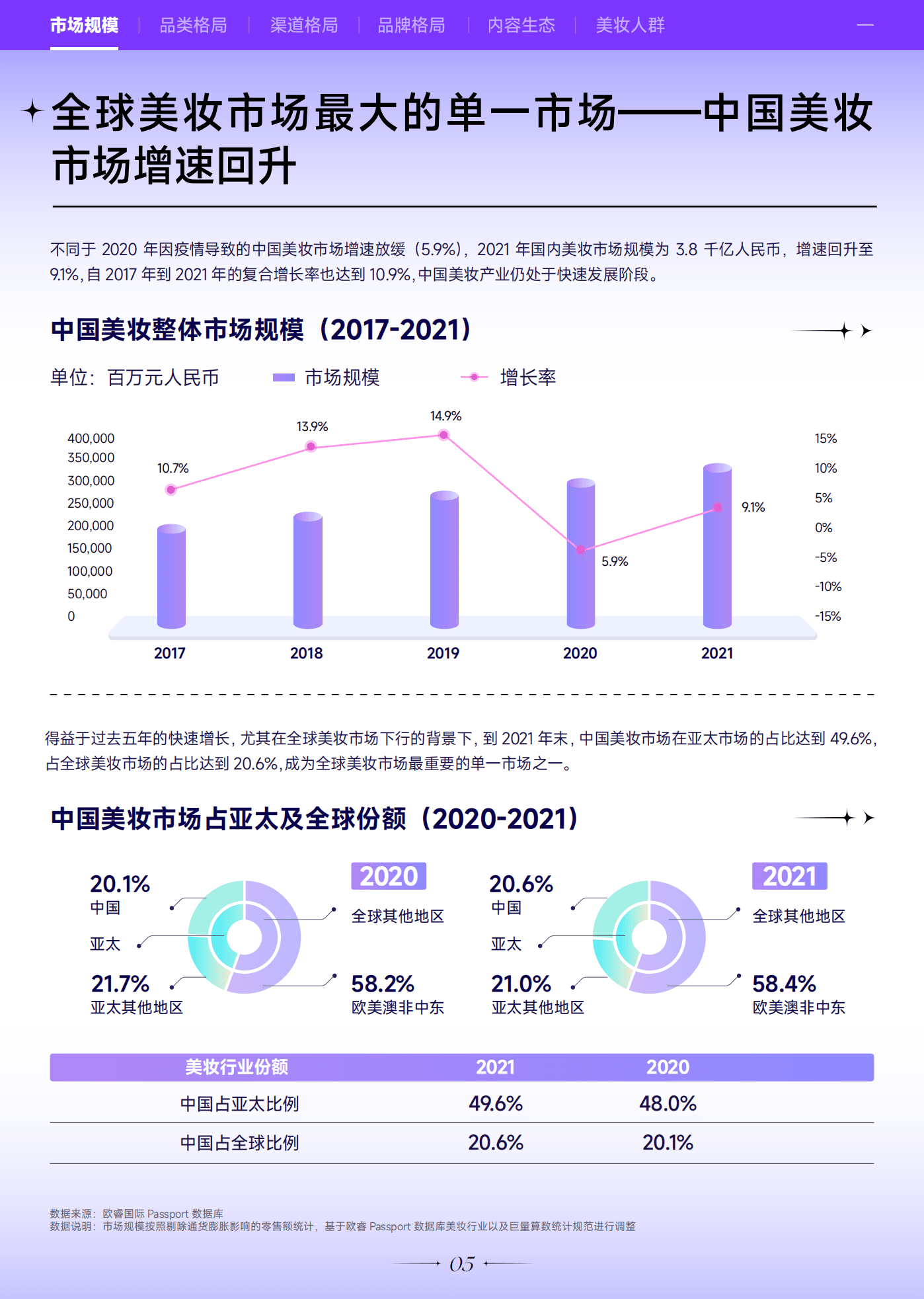 巨量：2022巨量引擎美妆白皮书.pdf 第6页