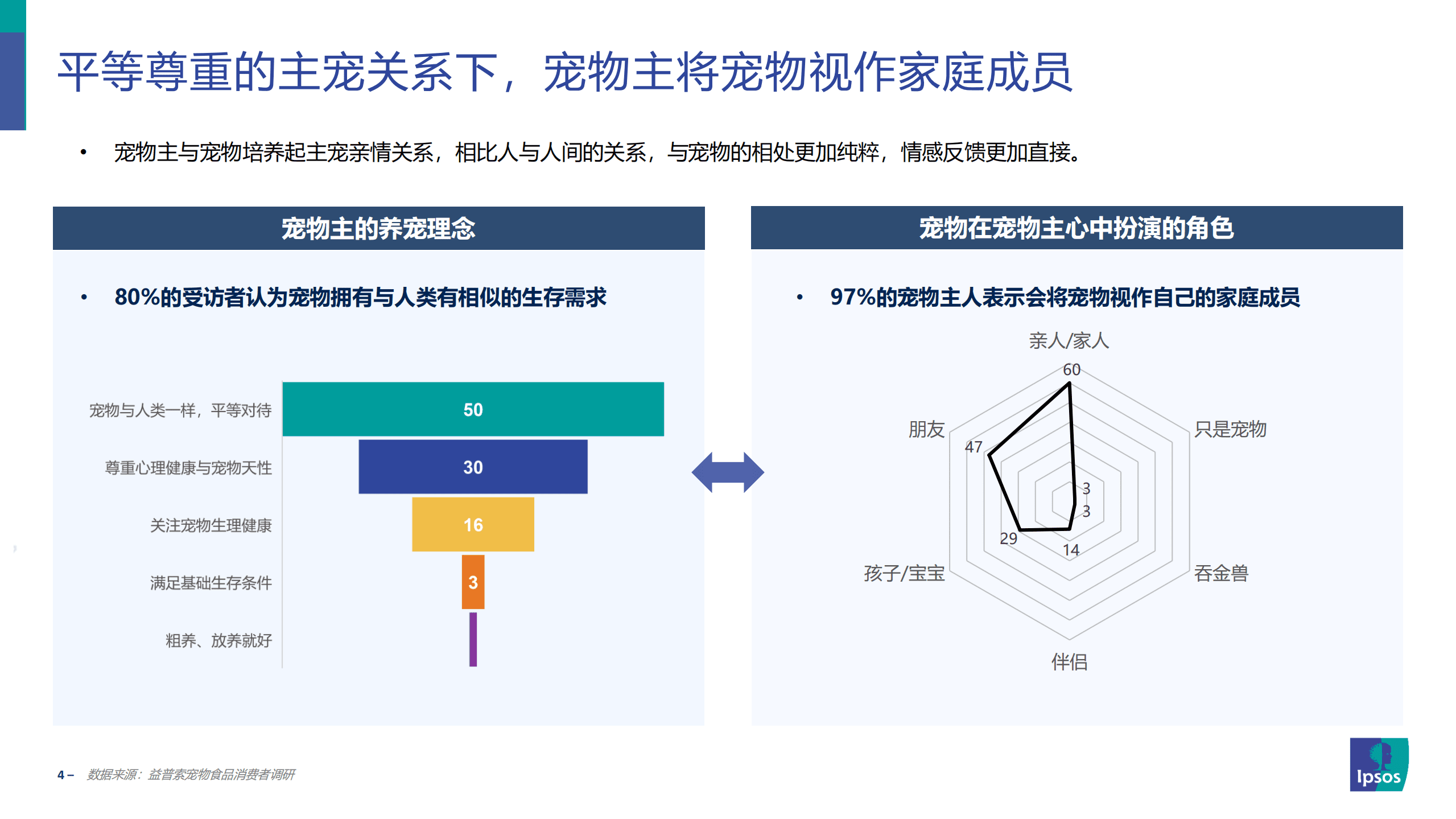 益普索：2022年宠物食品消费者洞察报告.pdf 第4页