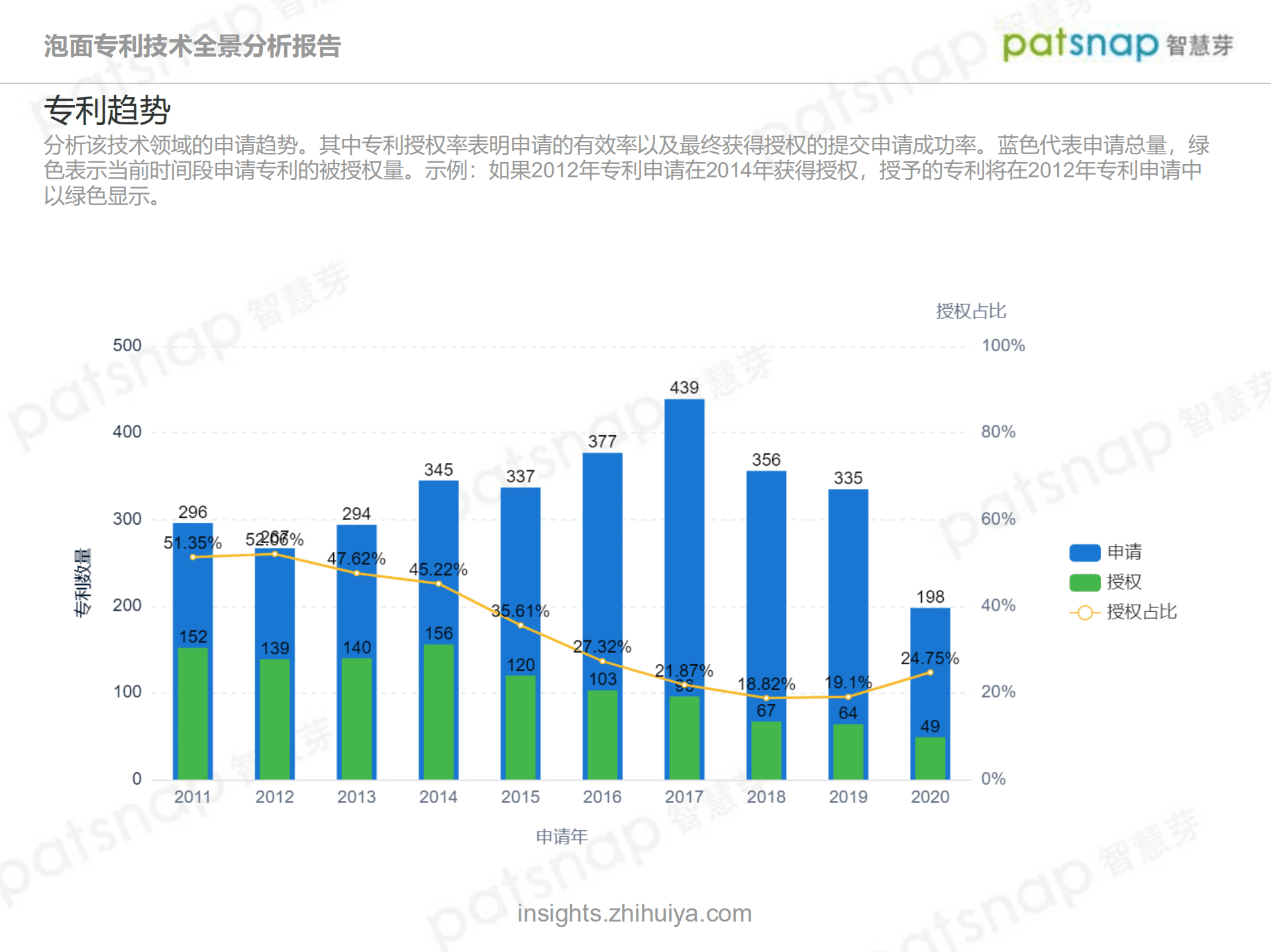 智慧芽：方便面专利技术全景分析报告.pdf 第3页