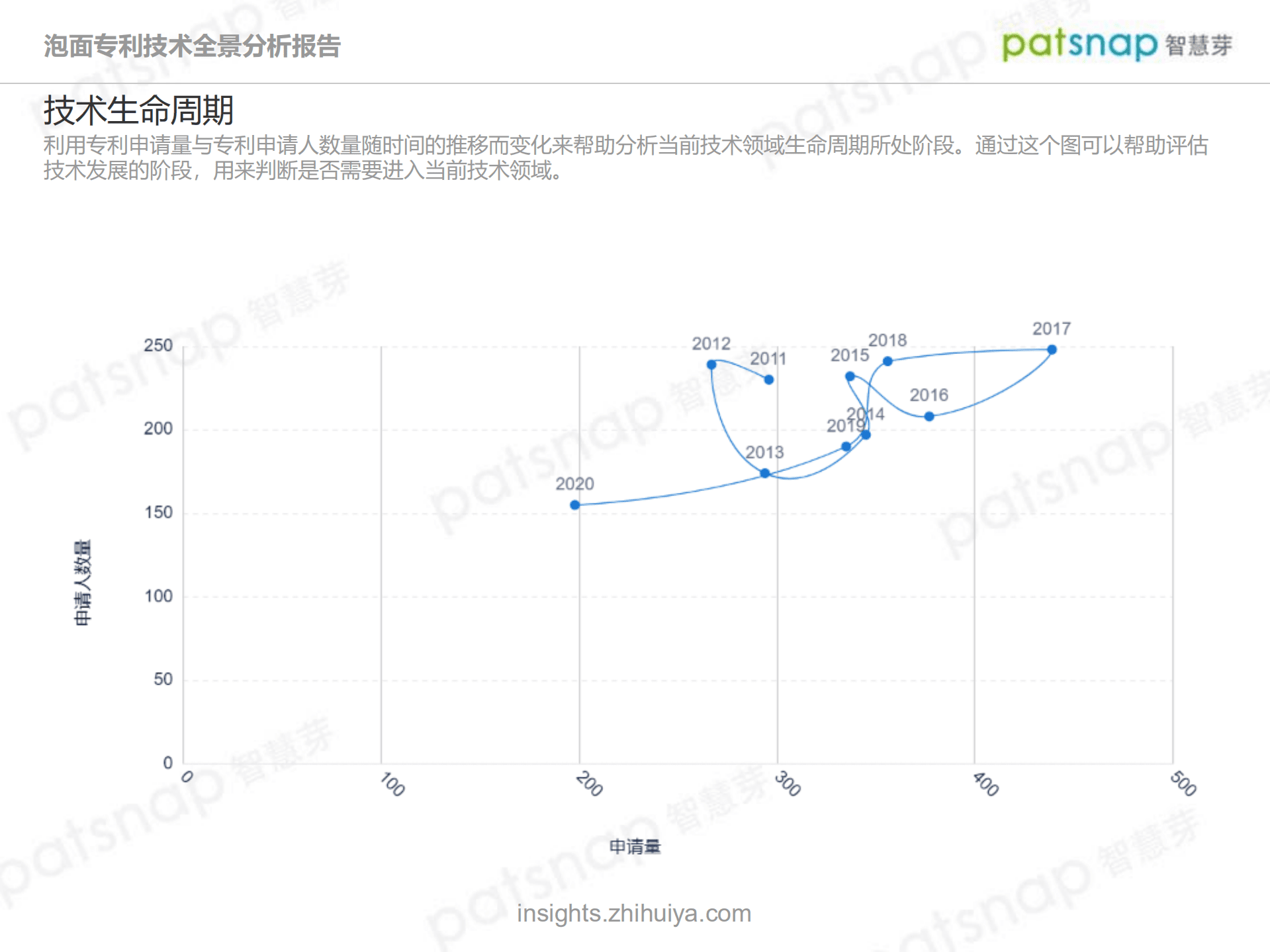 智慧芽：方便面专利技术全景分析报告.pdf 第6页