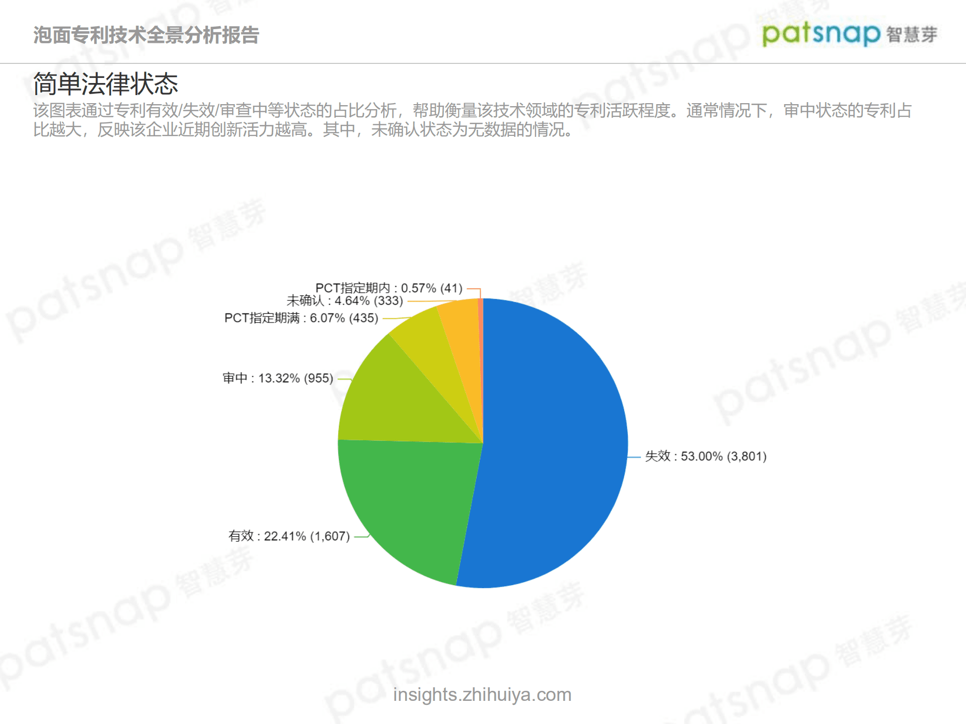 智慧芽：方便面专利技术全景分析报告.pdf 第4页