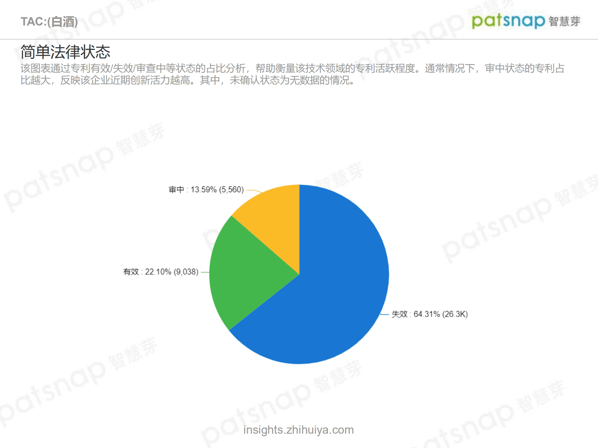 智慧芽：中国白酒行业技术全景分析报告.pdf 第5页