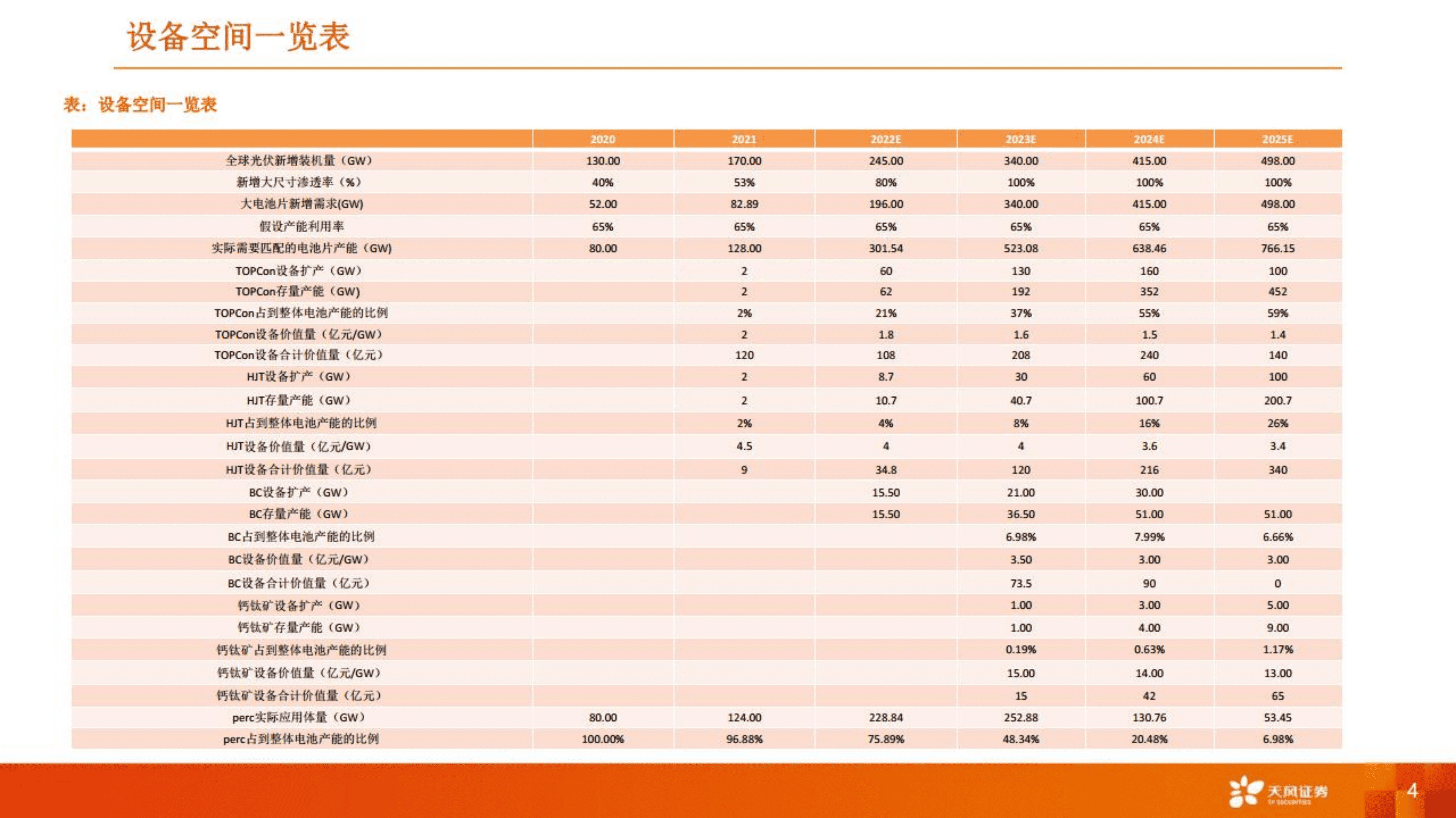 机械设备行业光电路径提效+降本：电池片技术主流路线分析、经济效应及规模测算-221005.pdf 第4页