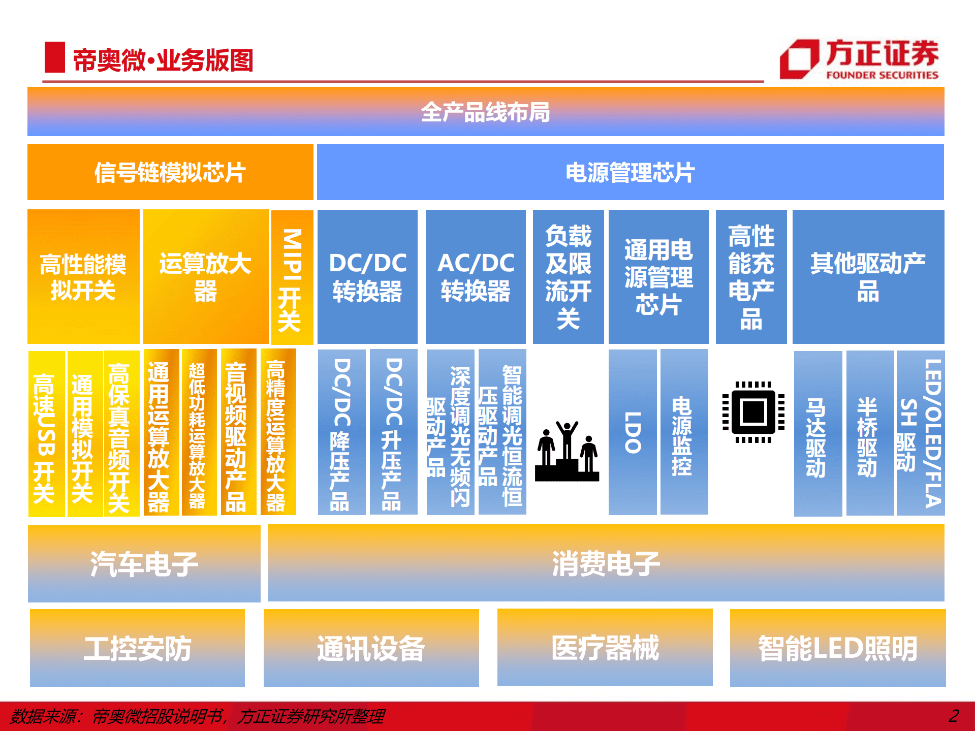 帝奥微-争做中国Fairchild，信号链、PMIC完整布局-221014.pdf 第2页