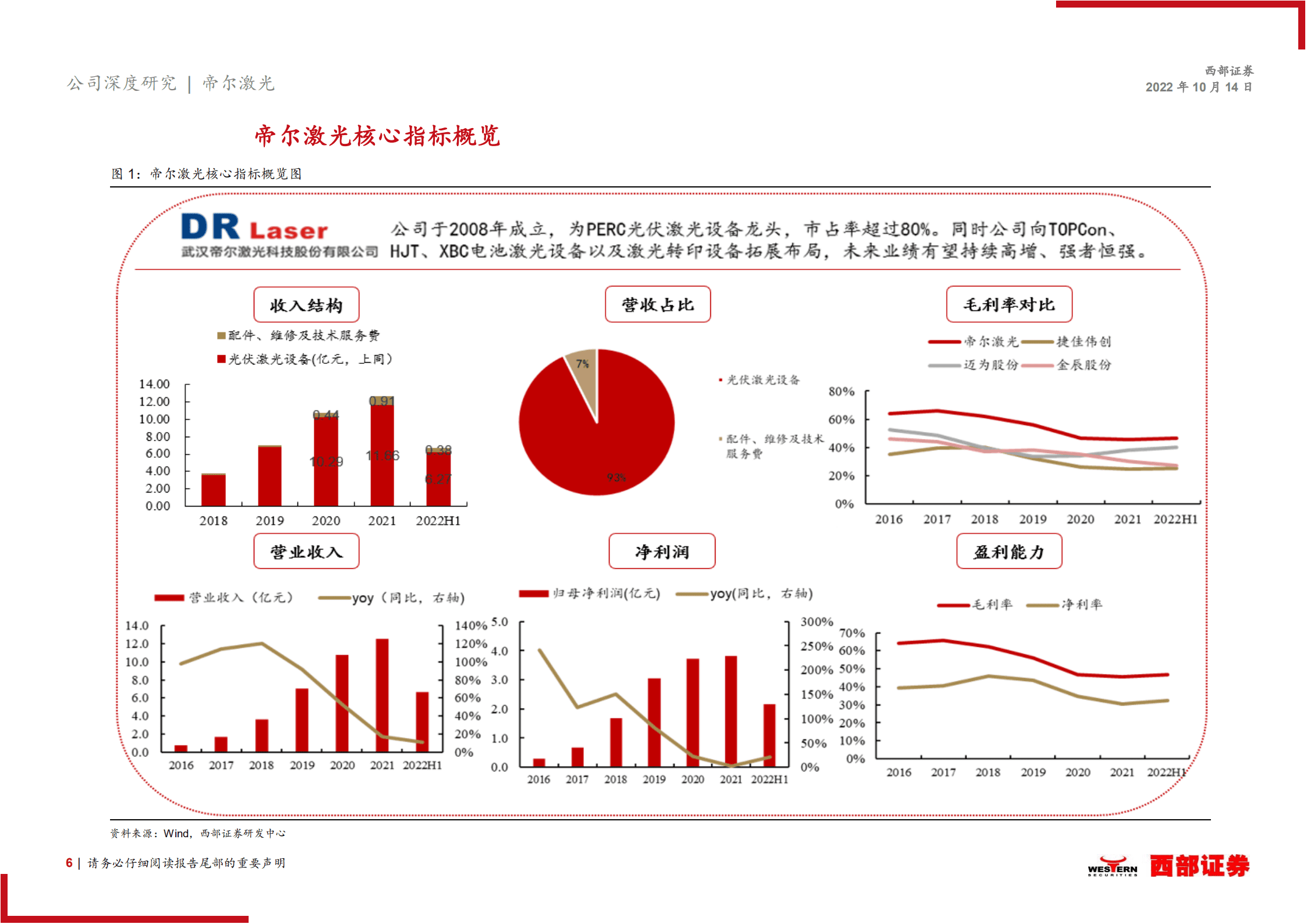 帝尔激光：光伏激光设备龙头，受益技术迭代浪潮-221014.pdf 第6页