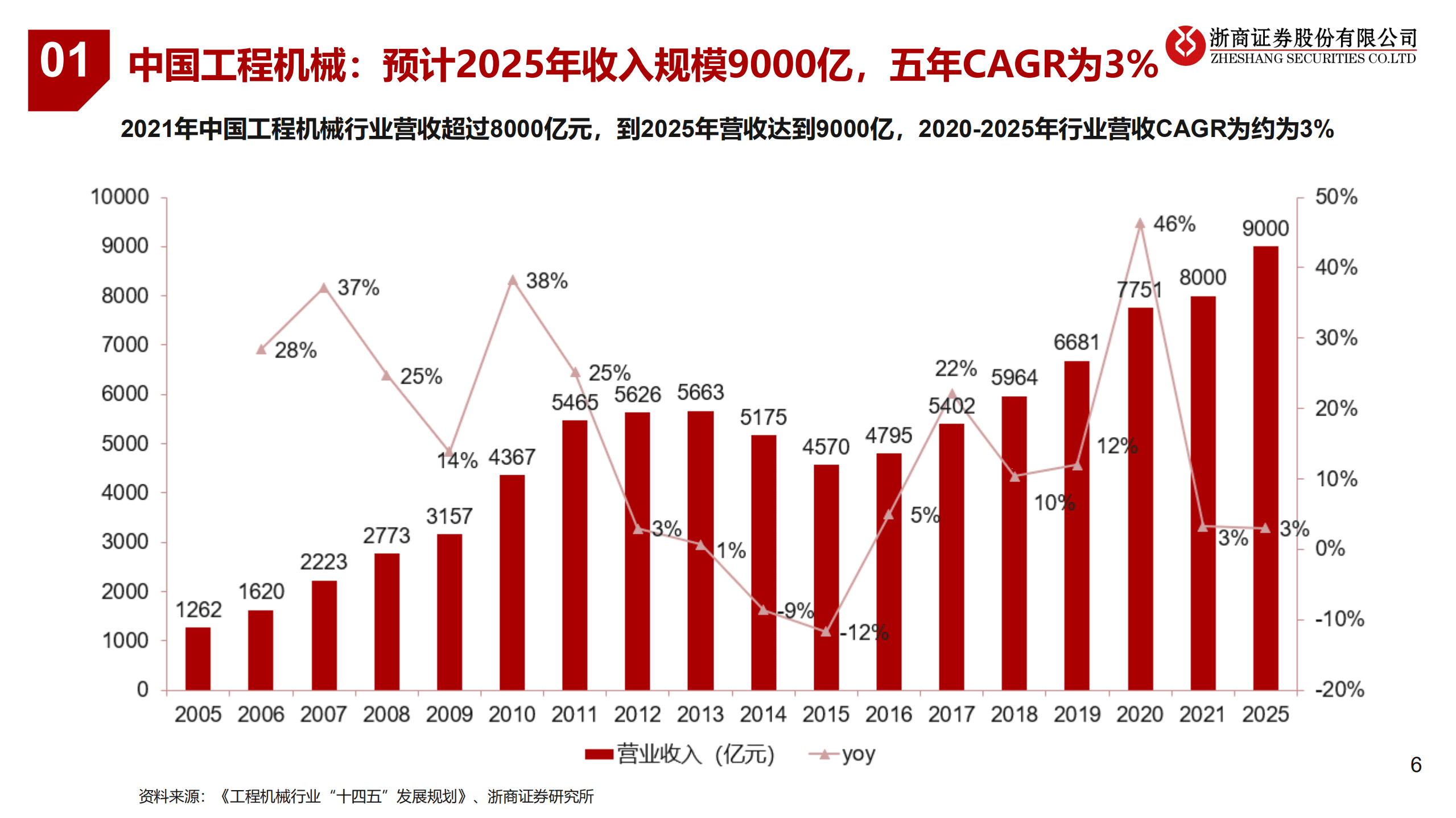 工程机械行业框架：2023年挖机周期见底；中国品牌迈向全球-221016.pdf 第6页