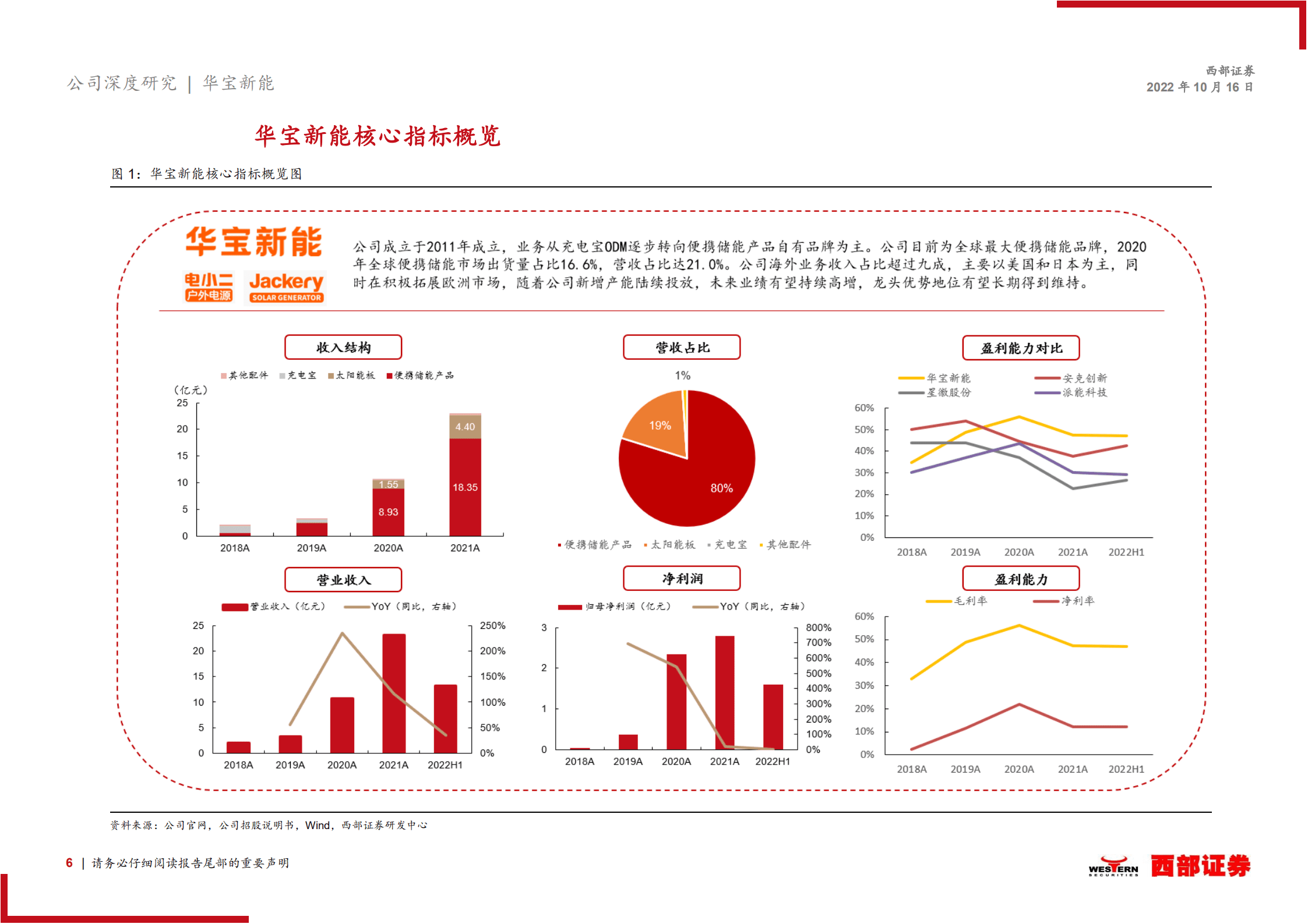 华宝新能：产品优品牌强渠道深，全球便携储能龙头高歌猛进-221016.pdf 第6页