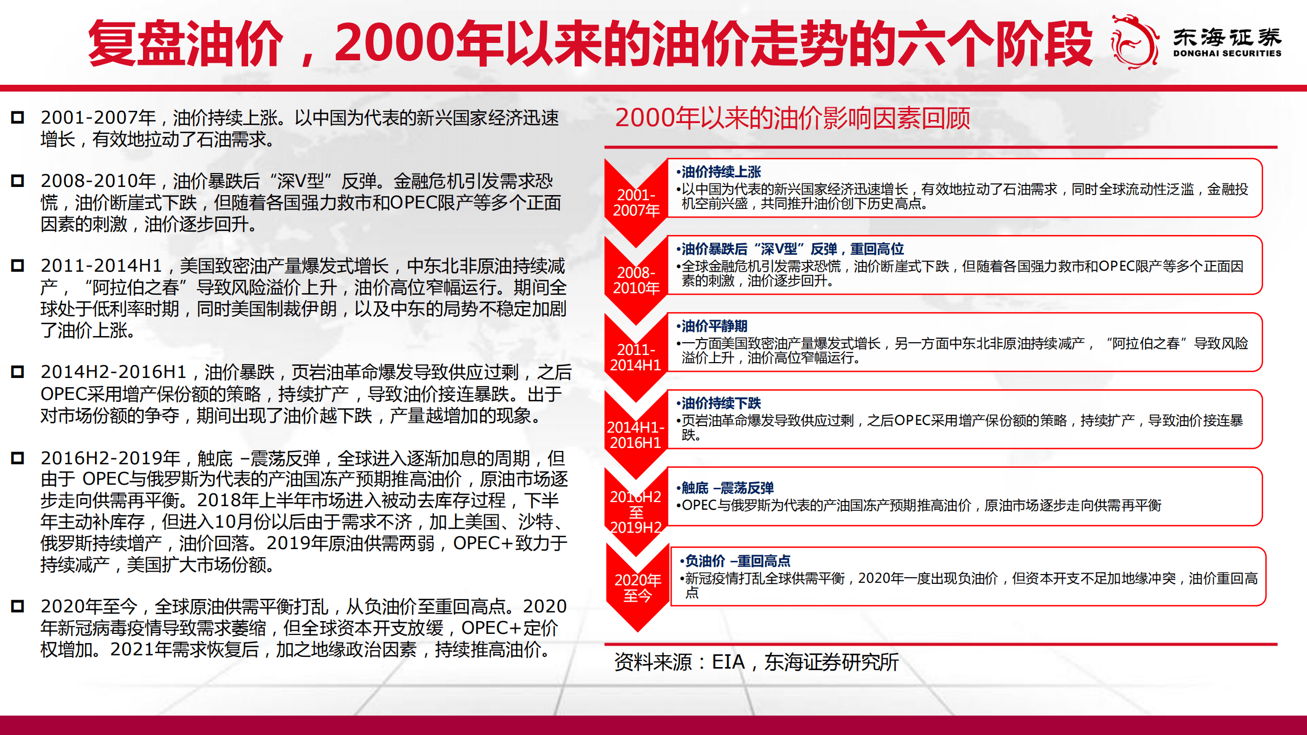 石油及天然气行业展望：风云又起，全球能化将进入新格局-221013.pdf 第6页