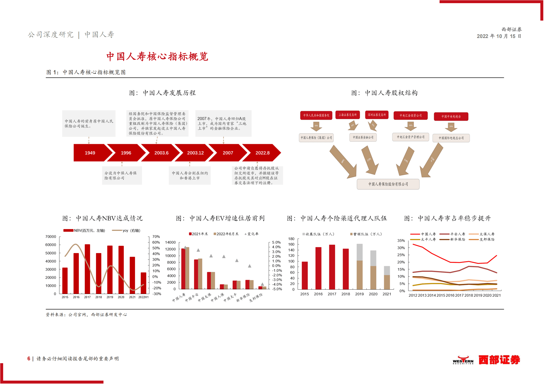 中国人寿：负债端基本盘稳固，率先打响23年开门红第一枪-221015.pdf 第6页