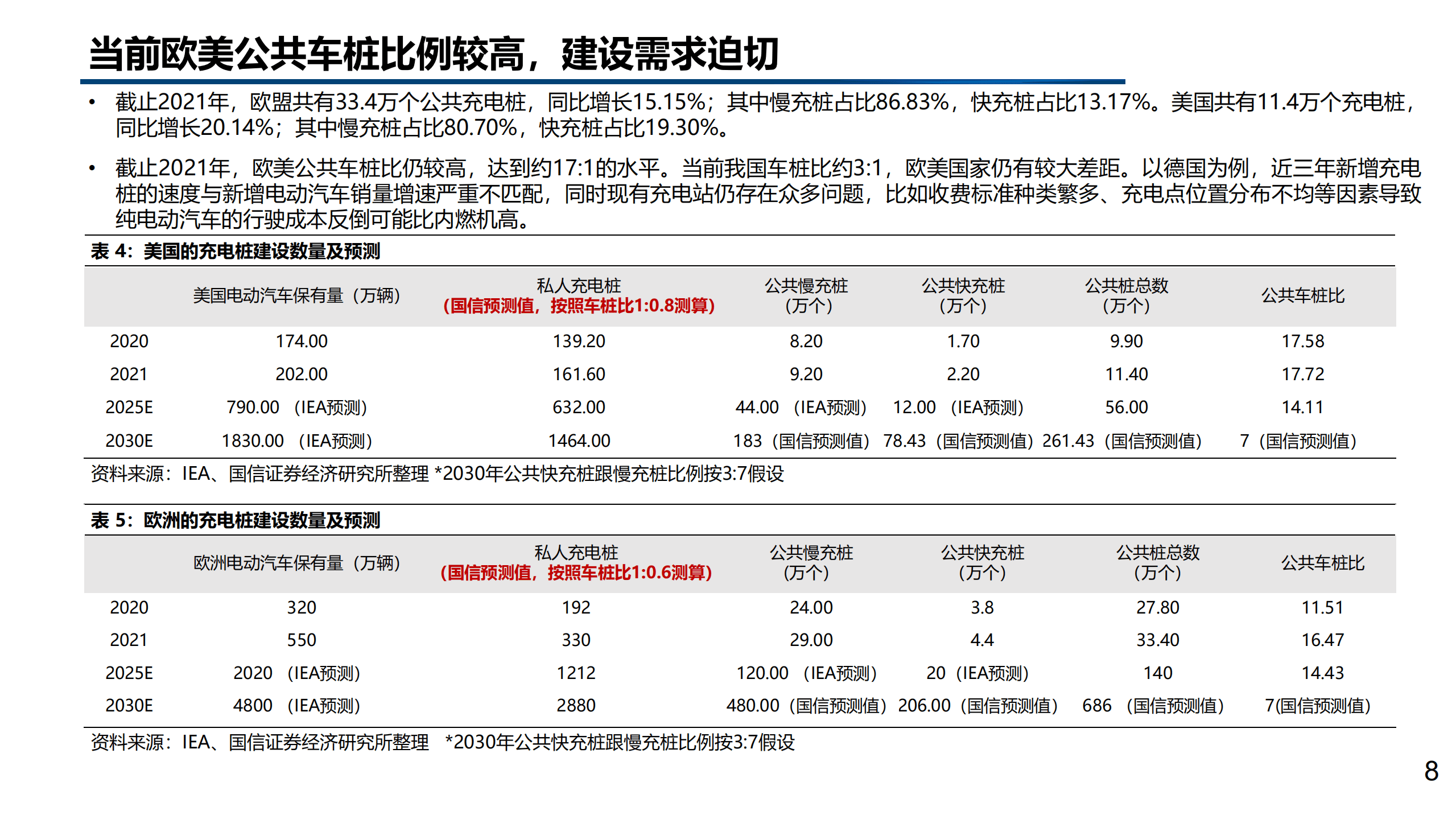 2022年欧美充电桩市场格局分析报告.pdf 第6页