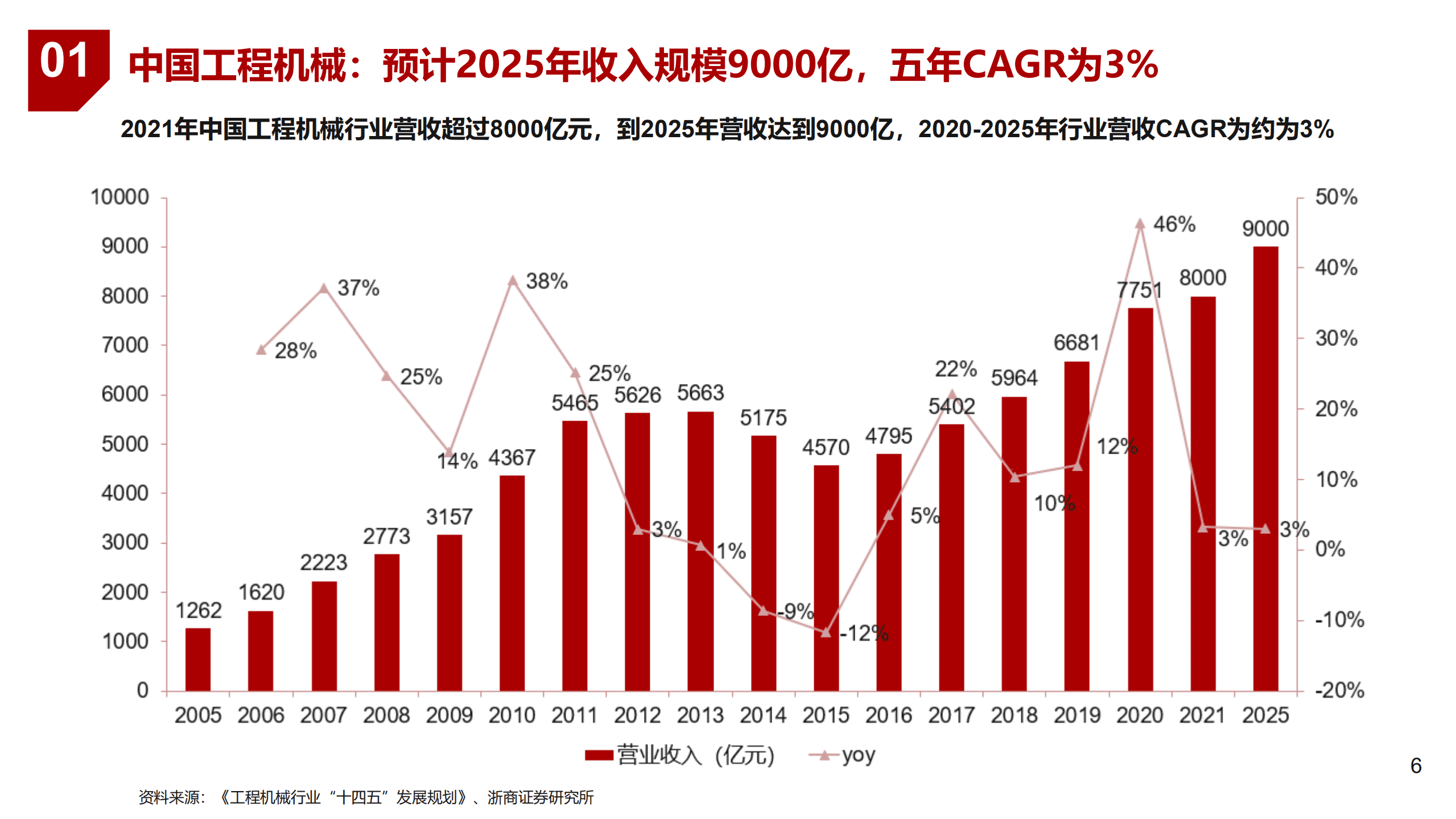 2022年中国工程机械行业未来发展趋势分析报告.pdf 第3页