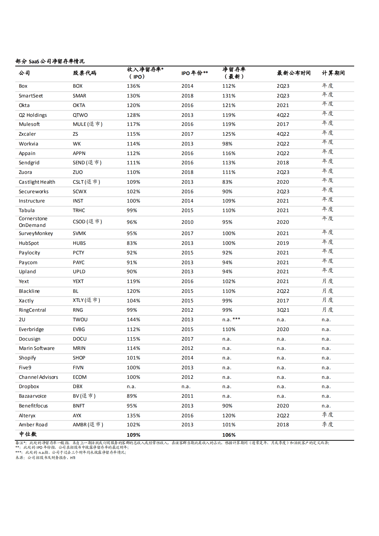 2022年美国SaaS市场商业模式发展经验分析研究报告.pdf 第4页
