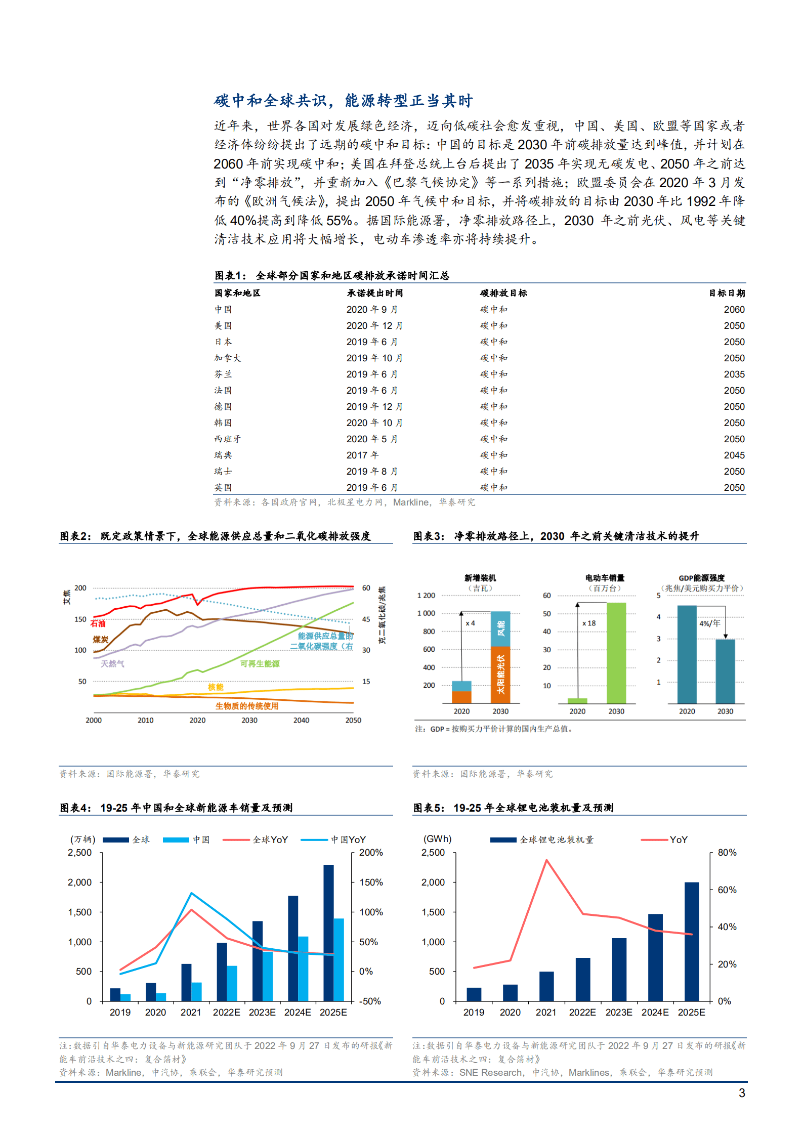 2022年能源转型趋势下新能源产业链新材料前景研究报告.pdf 第2页