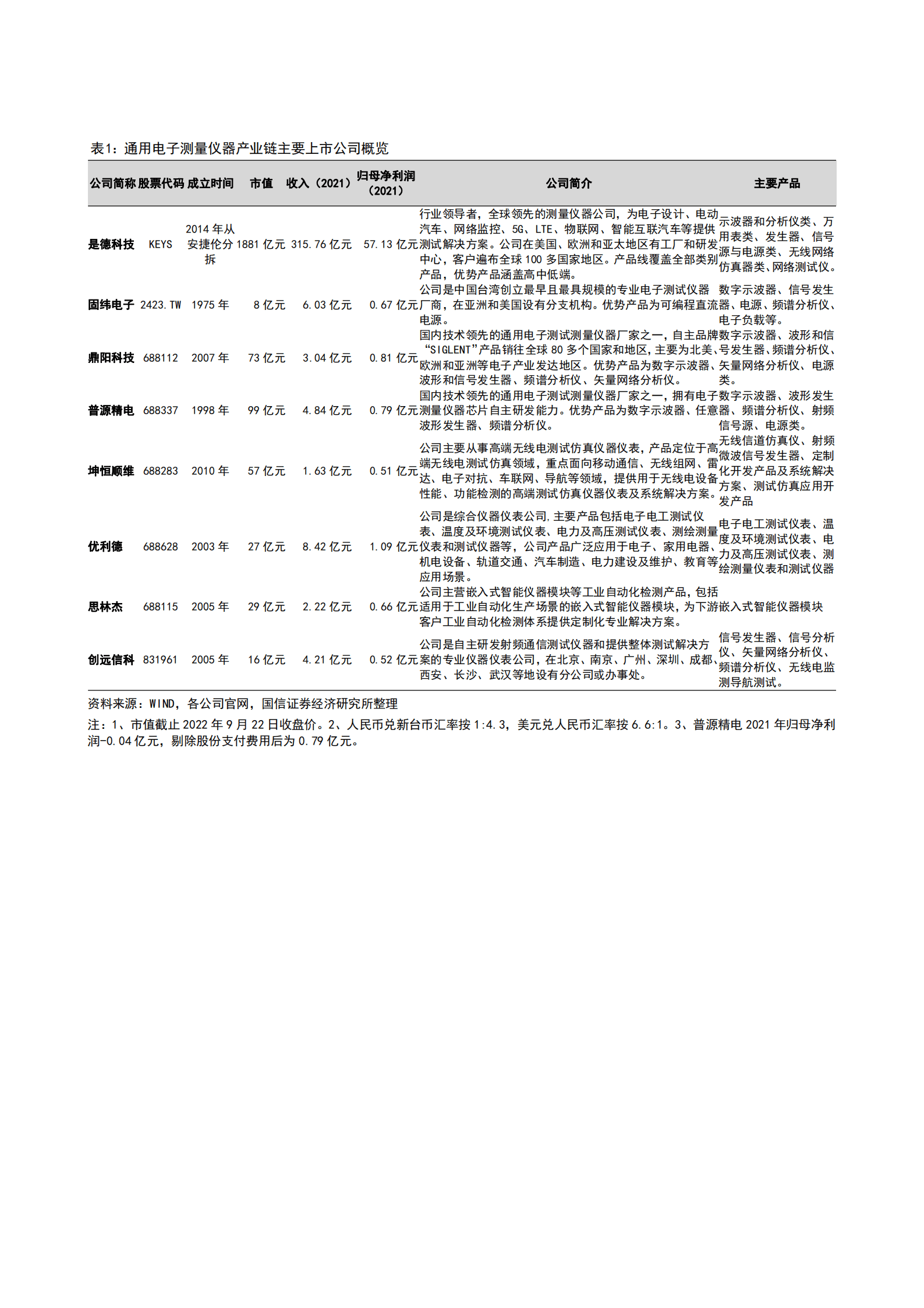2022年通用电子测量仪器行业国产替代空间分析报告.pdf 第6页