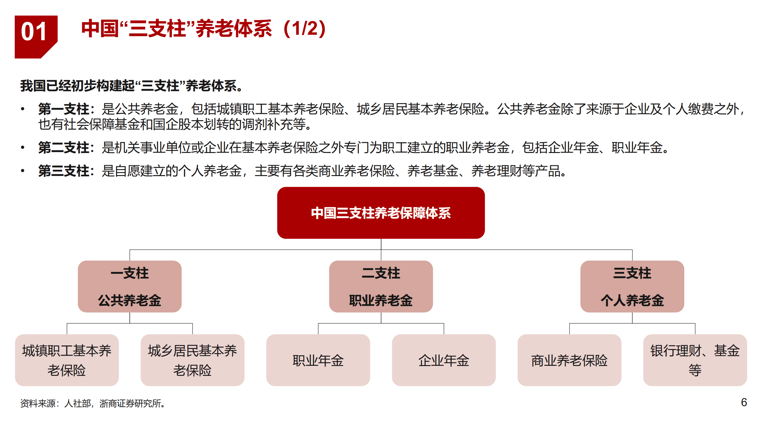 2022年中国个人养老金行业未来市场增长空间分析报告.pdf 第3页