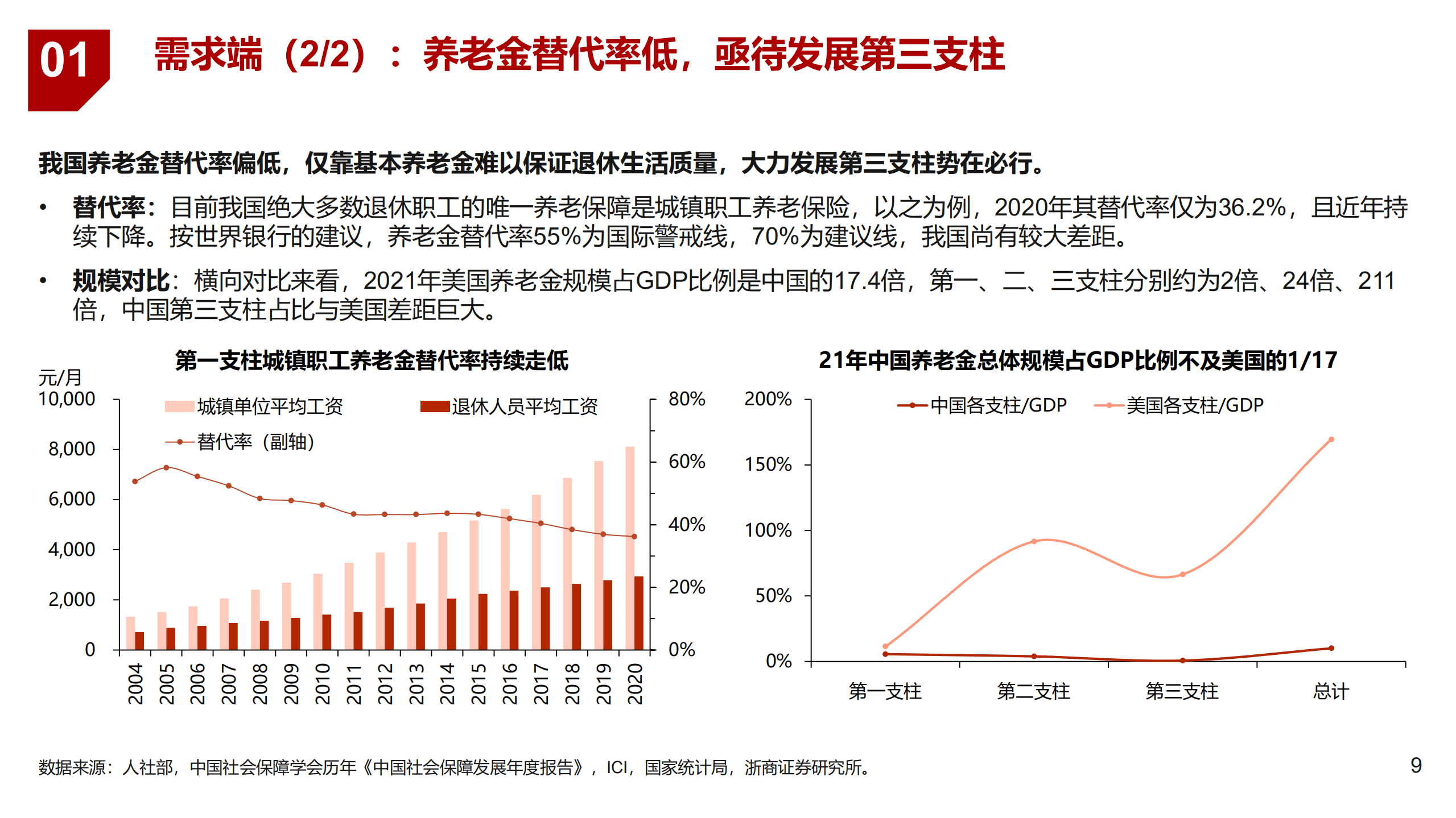 2022年中国个人养老金行业未来市场增长空间分析报告.pdf 第6页