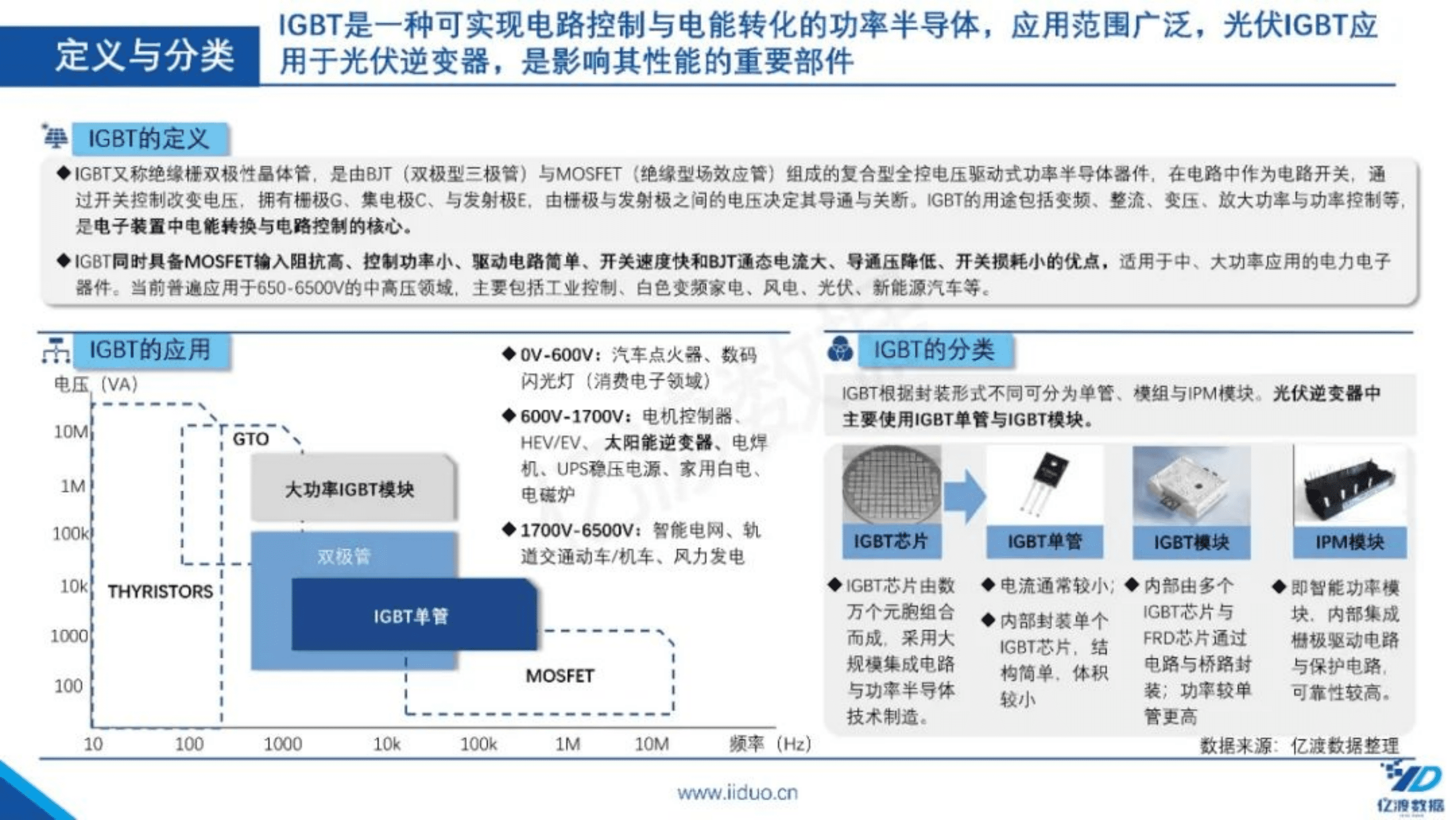 亿渡数据：2022年中国光伏IGBT行业短报告.pdf 第5页