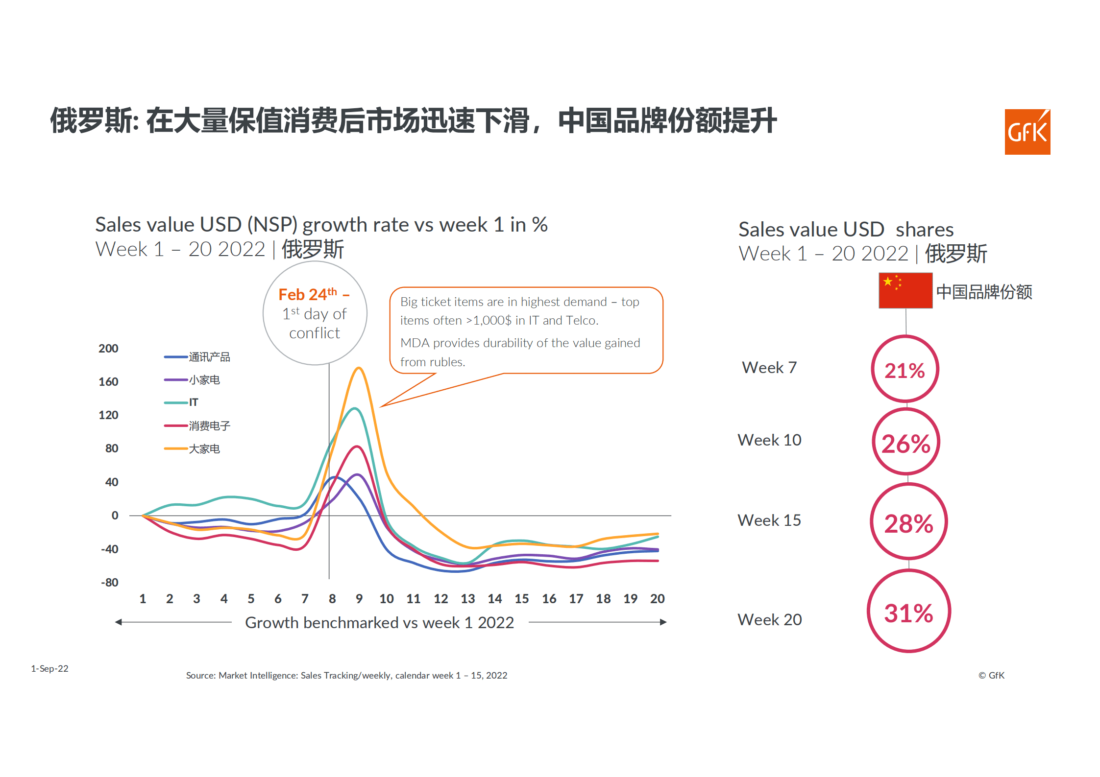 GfK：2022上半年欧洲电子家电市场解析报告.pdf 第5页