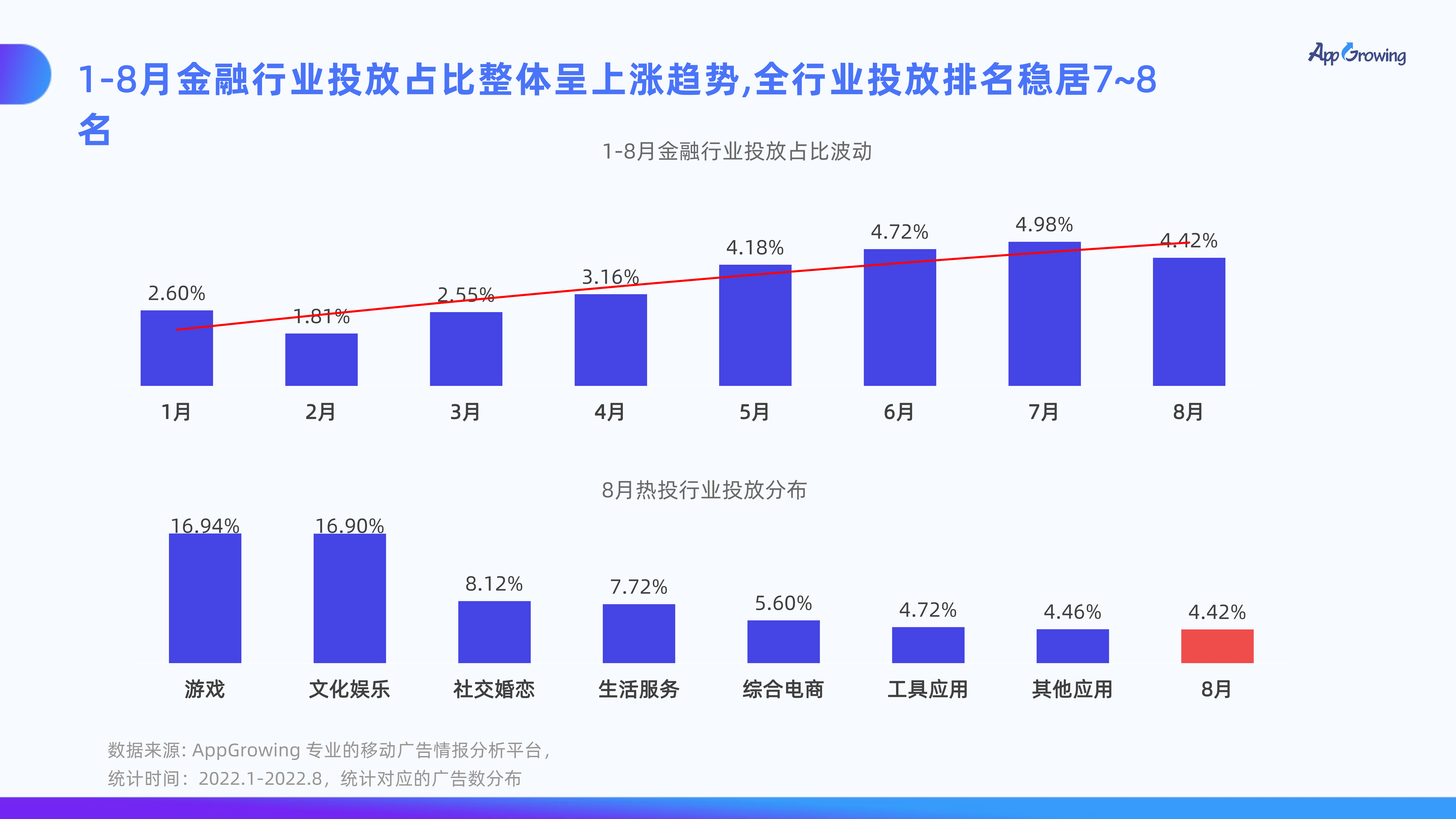 AppGrowing：2022大数据洞察金融广告投放趋势报告.pdf 第5页