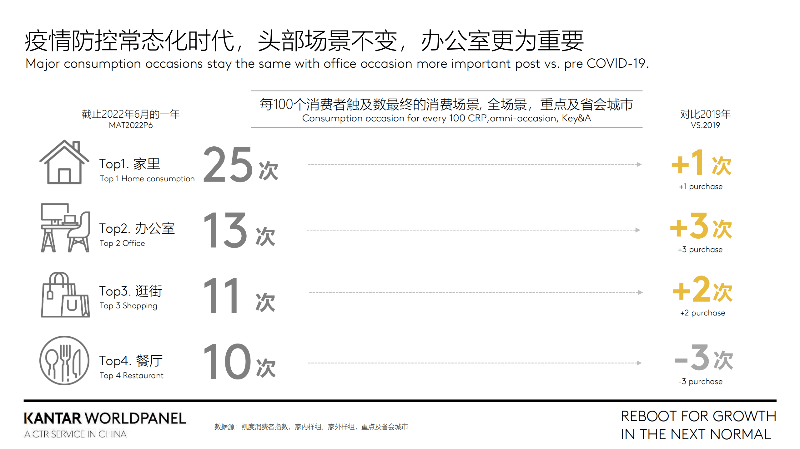 凯度：切入全场景消费为增长赋能-2022消费场景研究报告.pdf 第4页