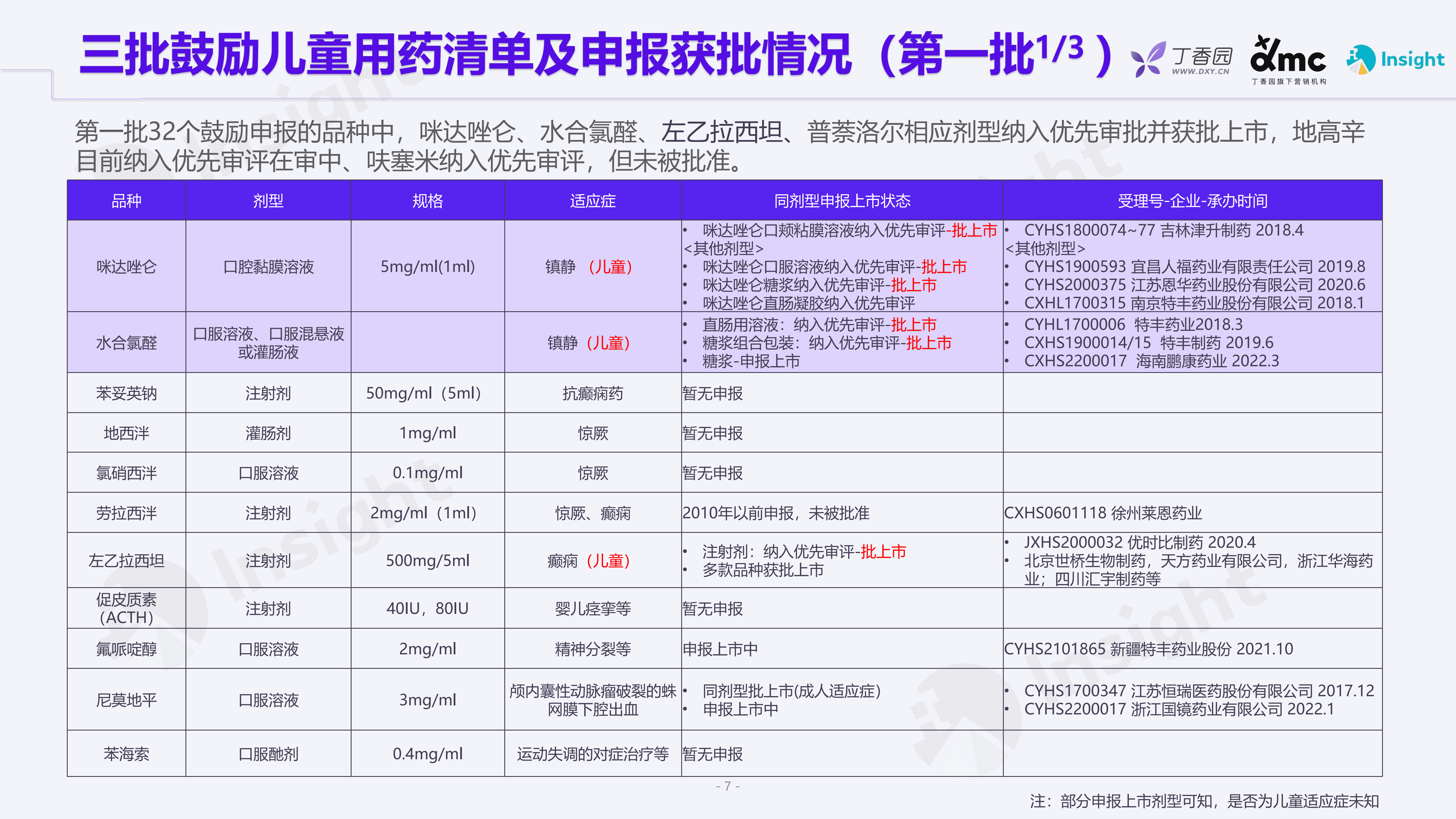 丁香园：政策监管支持下的儿童用药-数据篇（2022）.pdf 第6页