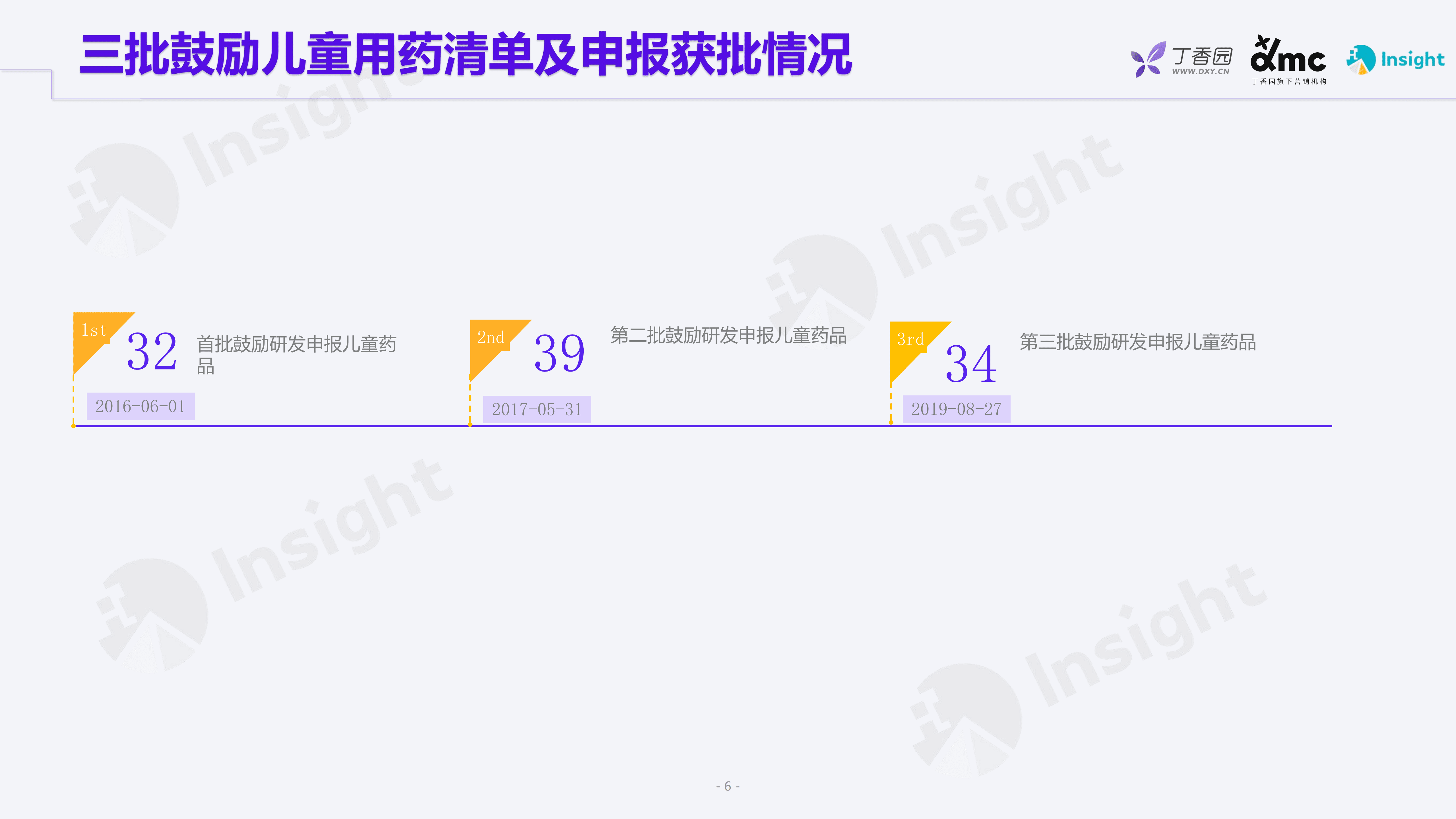 丁香园：政策监管支持下的儿童用药-数据篇（2022）.pdf 第5页