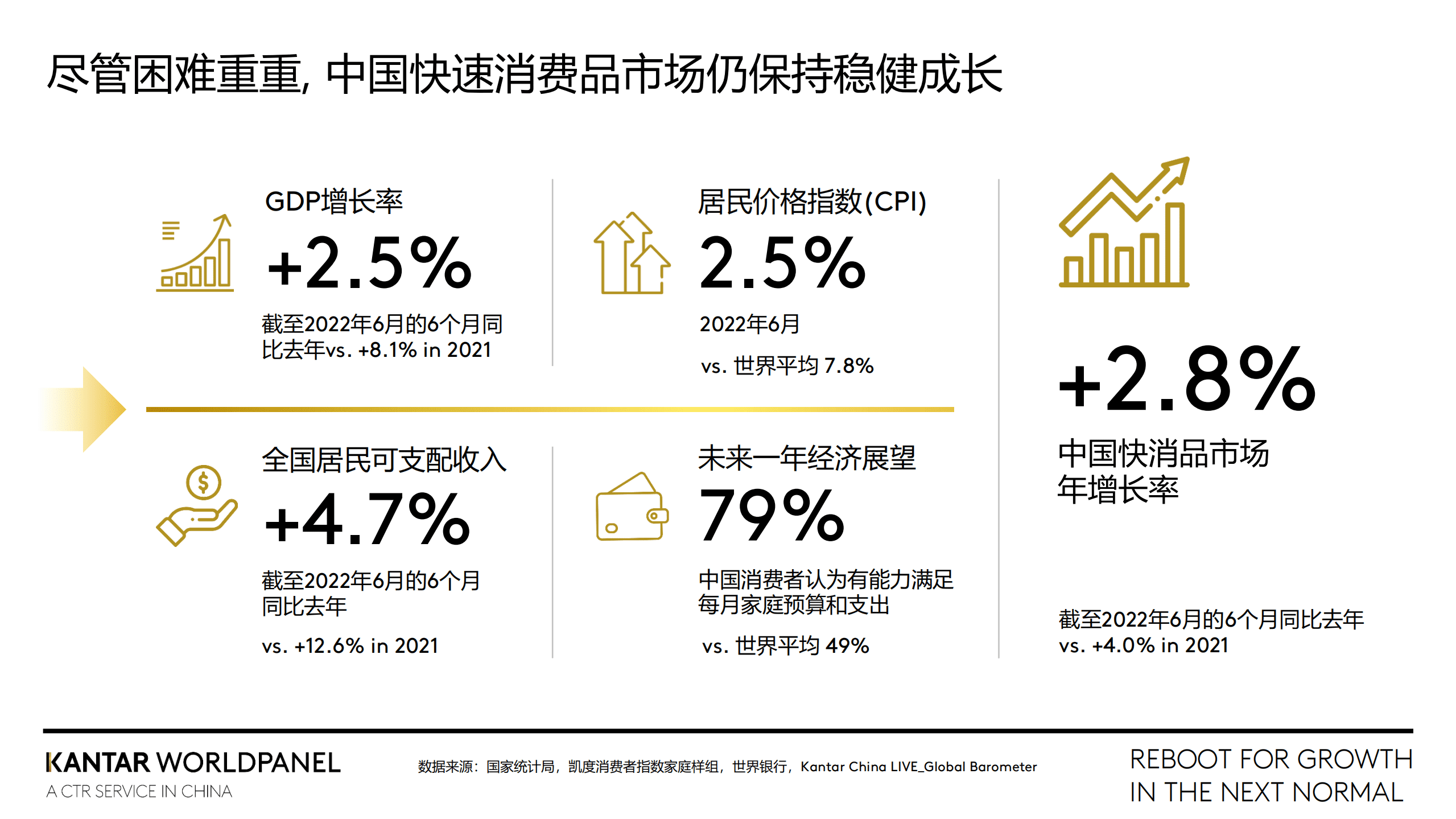 凯度：在下一个常态下重启增长-2022中国消费市场研究报告.pdf 第3页