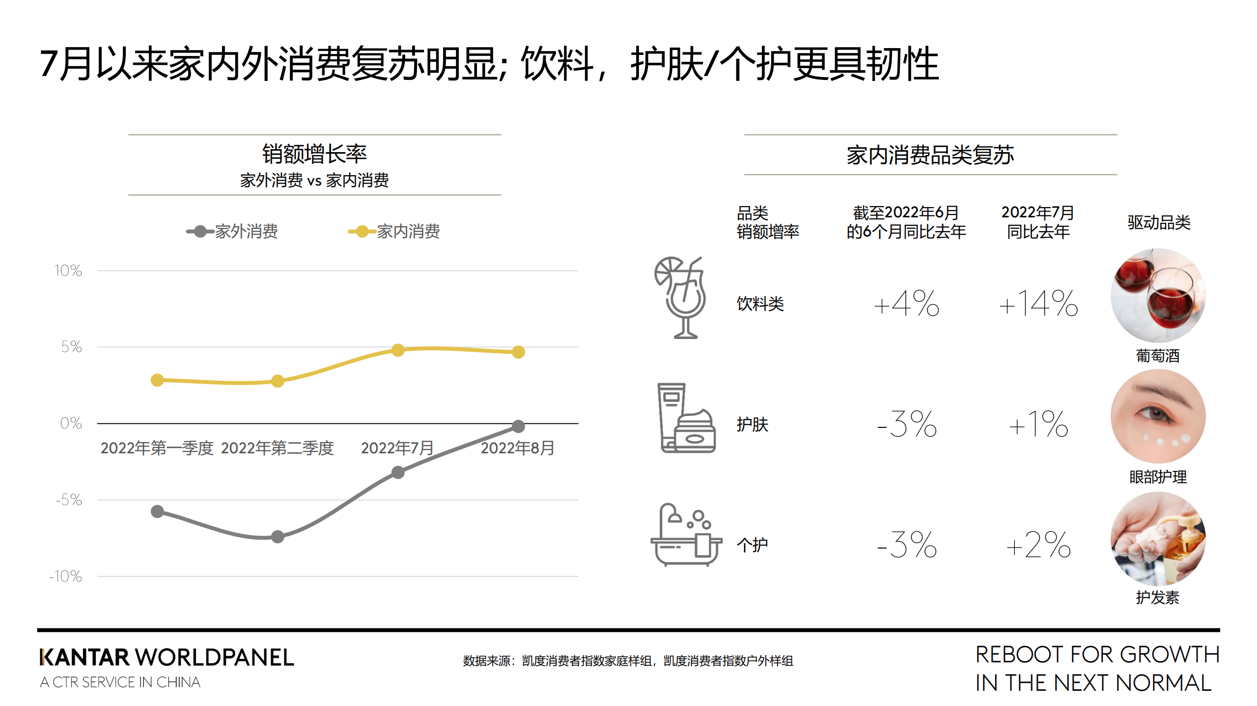 凯度：在下一个常态下重启增长-2022中国消费市场研究报告.pdf 第5页