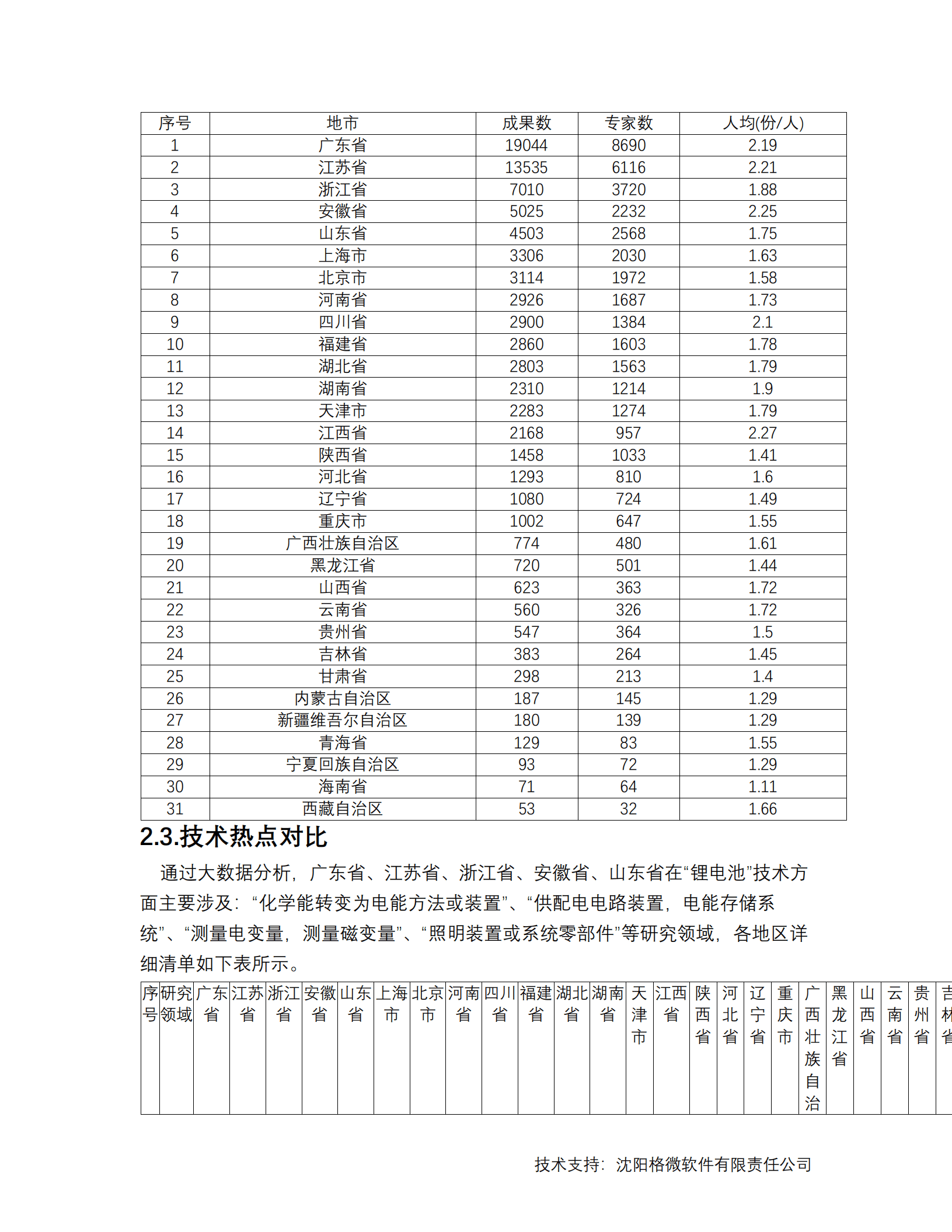 格微软件：2022年中国三十一个省市锂电池行业分析报告.pdf 第6页