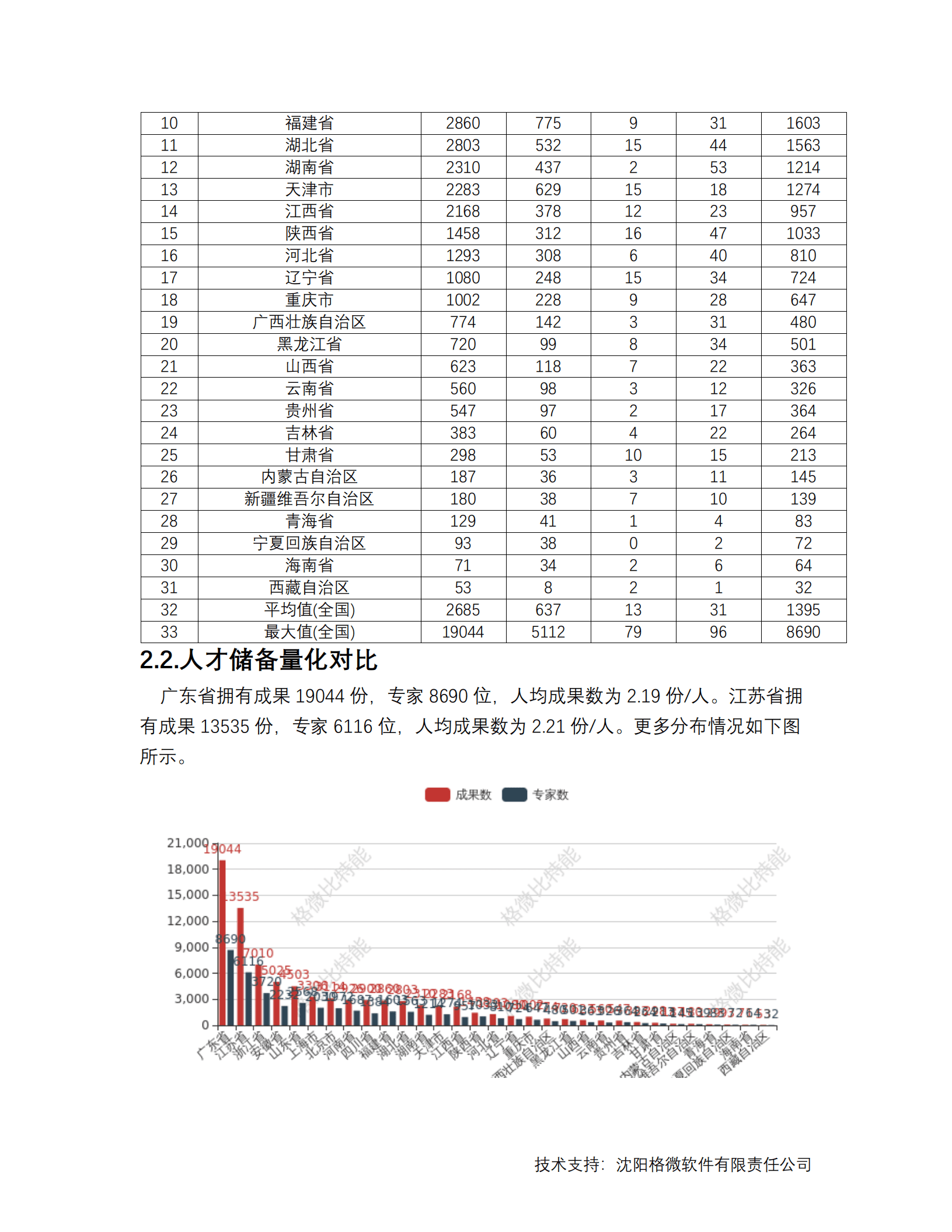 格微软件：2022年中国三十一个省市锂电池行业分析报告.pdf 第5页